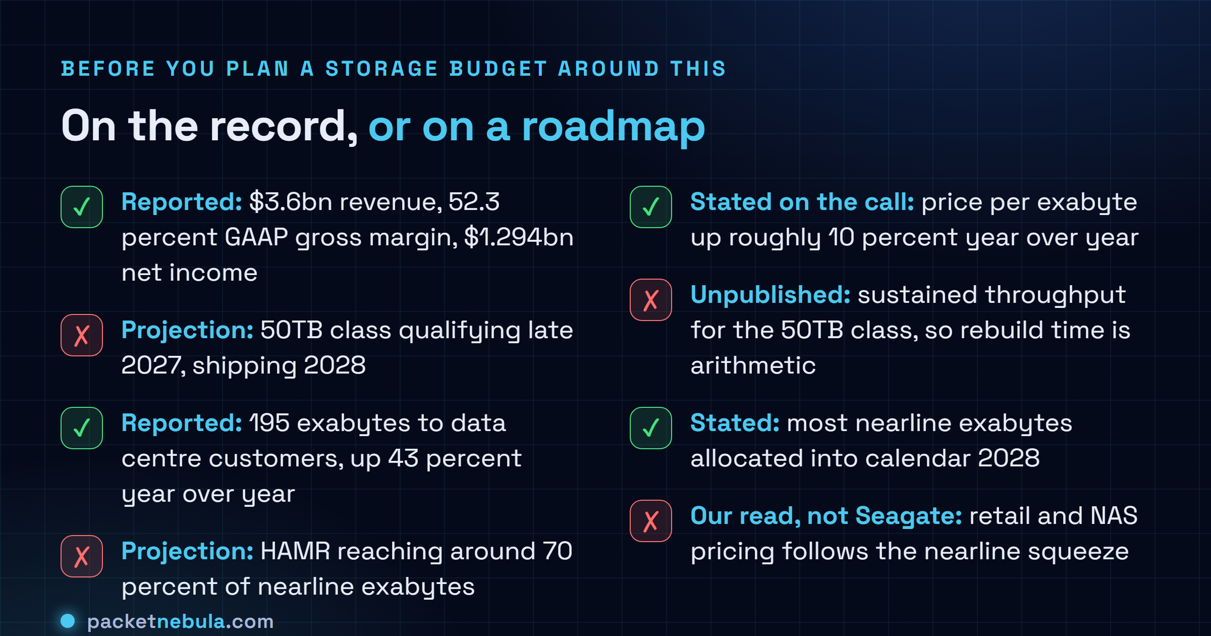 Checklist separating confirmed Seagate statements from roadmap projections: confirmed revenue and margin figures, confirmed allocation into 2028 and rising price per exabyte, versus projected 50TB timing, projected HAMR share and unpublished performance specifications.
