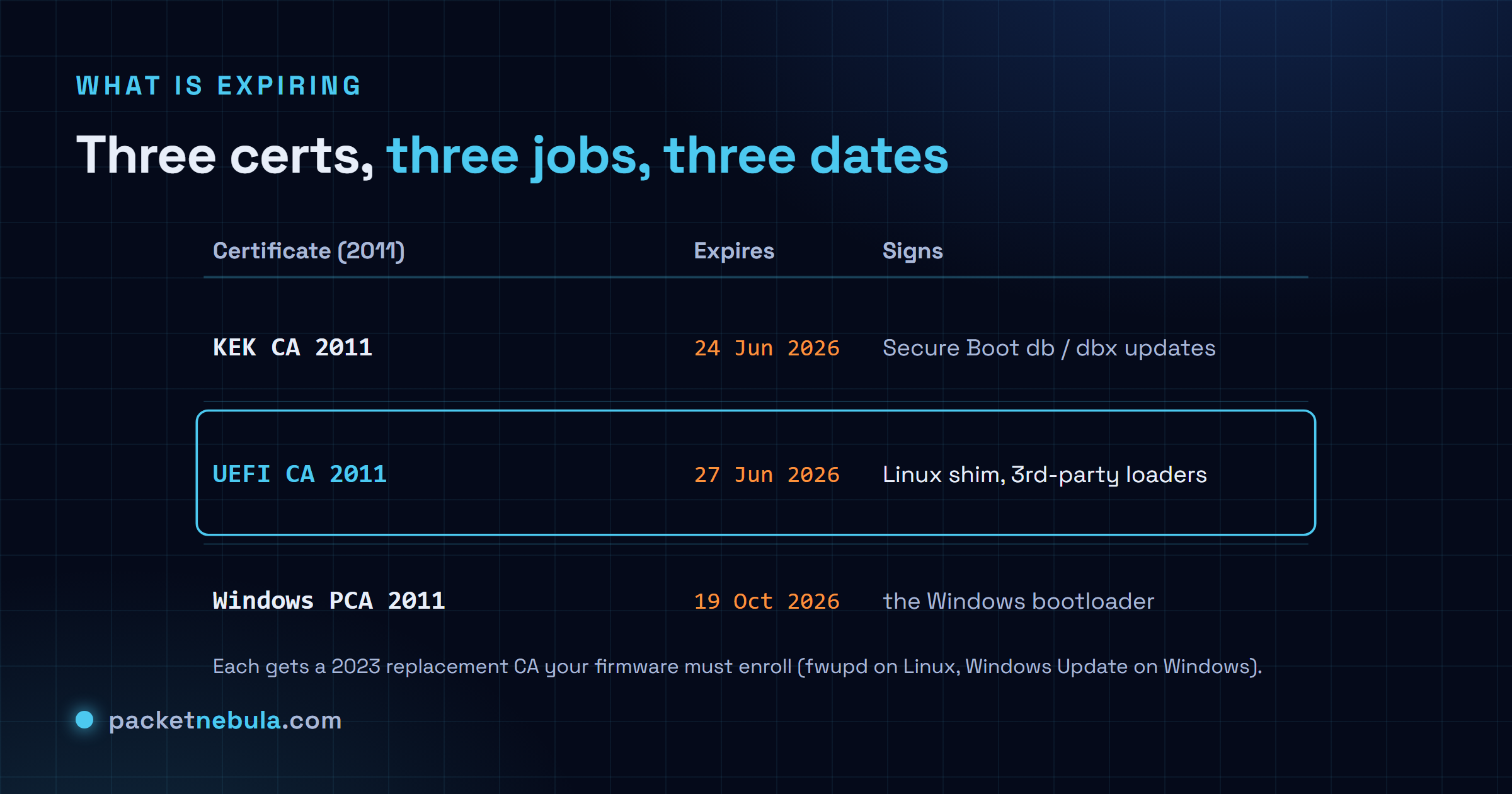 Table of the three expiring 2011 Secure Boot certificates: KEK CA 2011 (24 Jun 2026, signs db/dbx updates), UEFI CA 2011 (27 Jun 2026, signs the Linux shim), Windows PCA 2011 (19 Oct 2026, Windows bootloader).