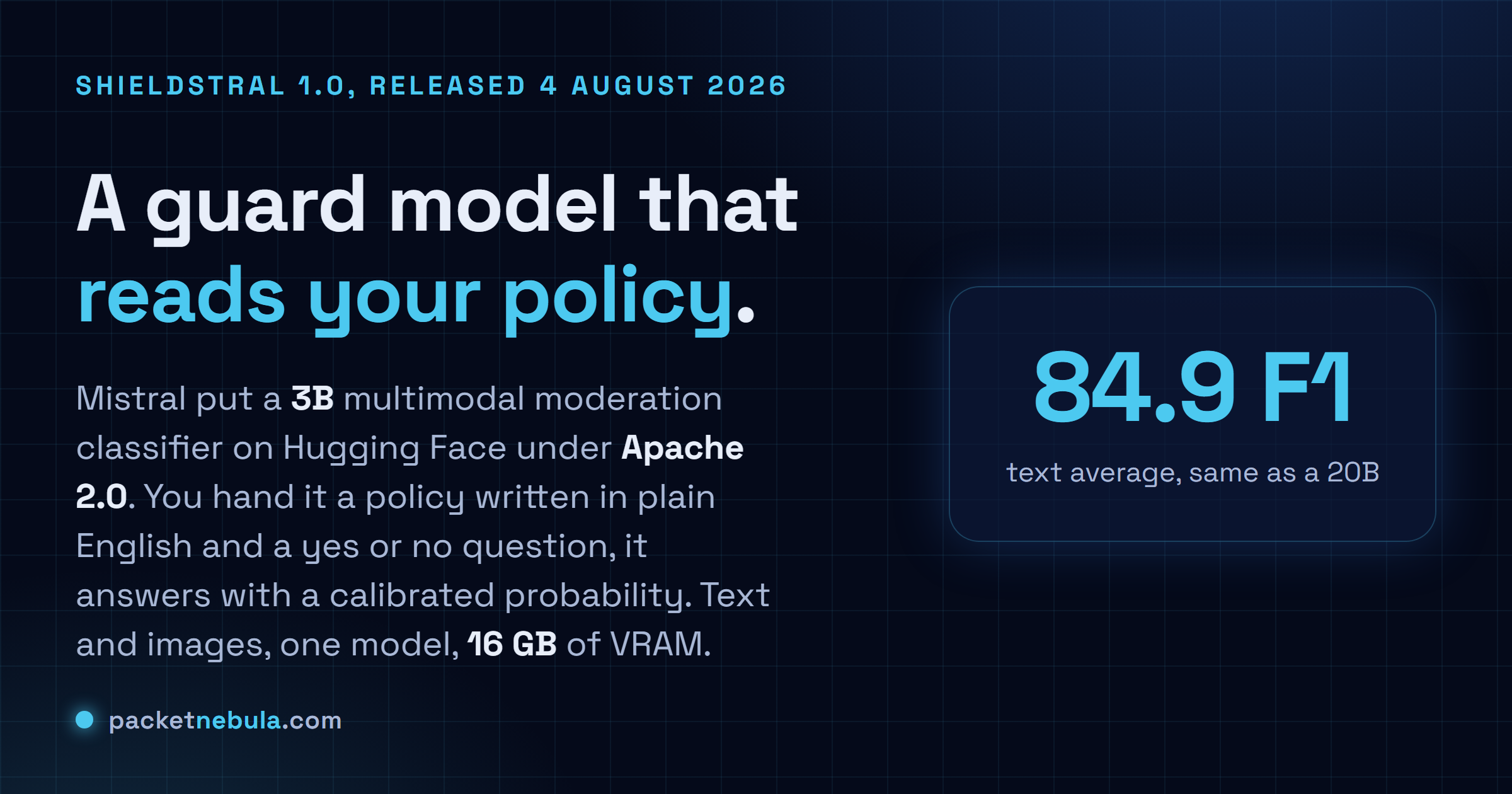 Answer card: Mistral released Shieldstral 1.0 on 4 August 2026, a 3B multimodal safety classifier on Hugging Face under Apache 2.0 that takes a plain English policy and a yes or no question and returns a calibrated probability, running in 16 GB of VRAM.