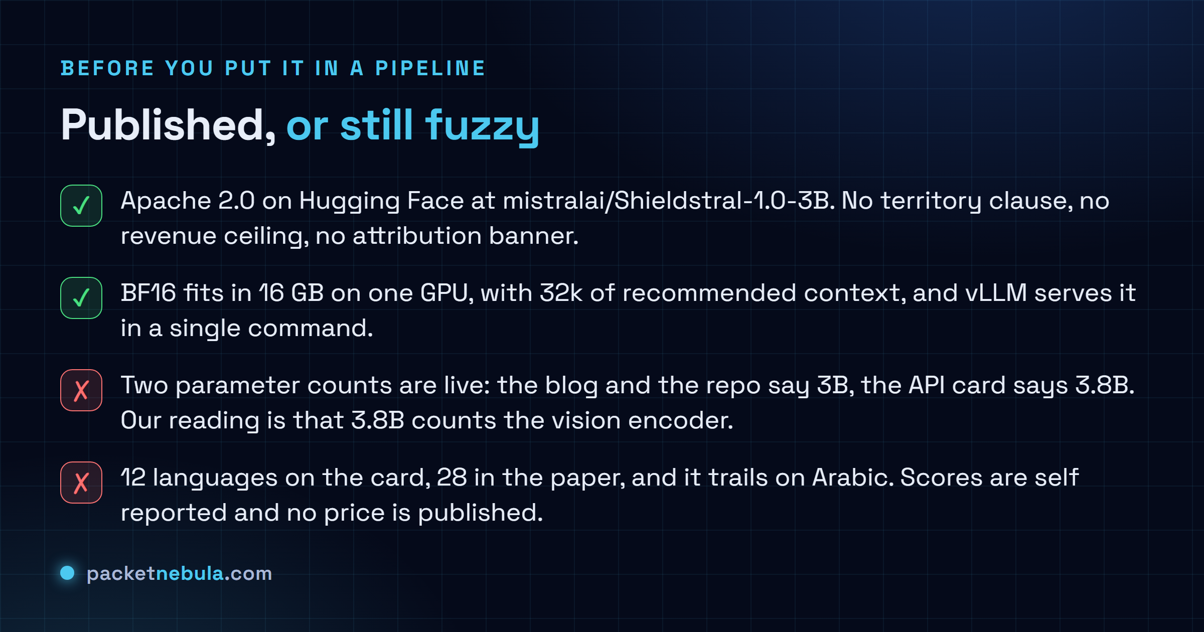 Checklist of what Mistral published about Shieldstral 1.0 and what remains unclear, covering the Apache 2.0 licence, the 16 GB hardware bar, the conflicting 3B and 3.8B parameter counts, and the language coverage.