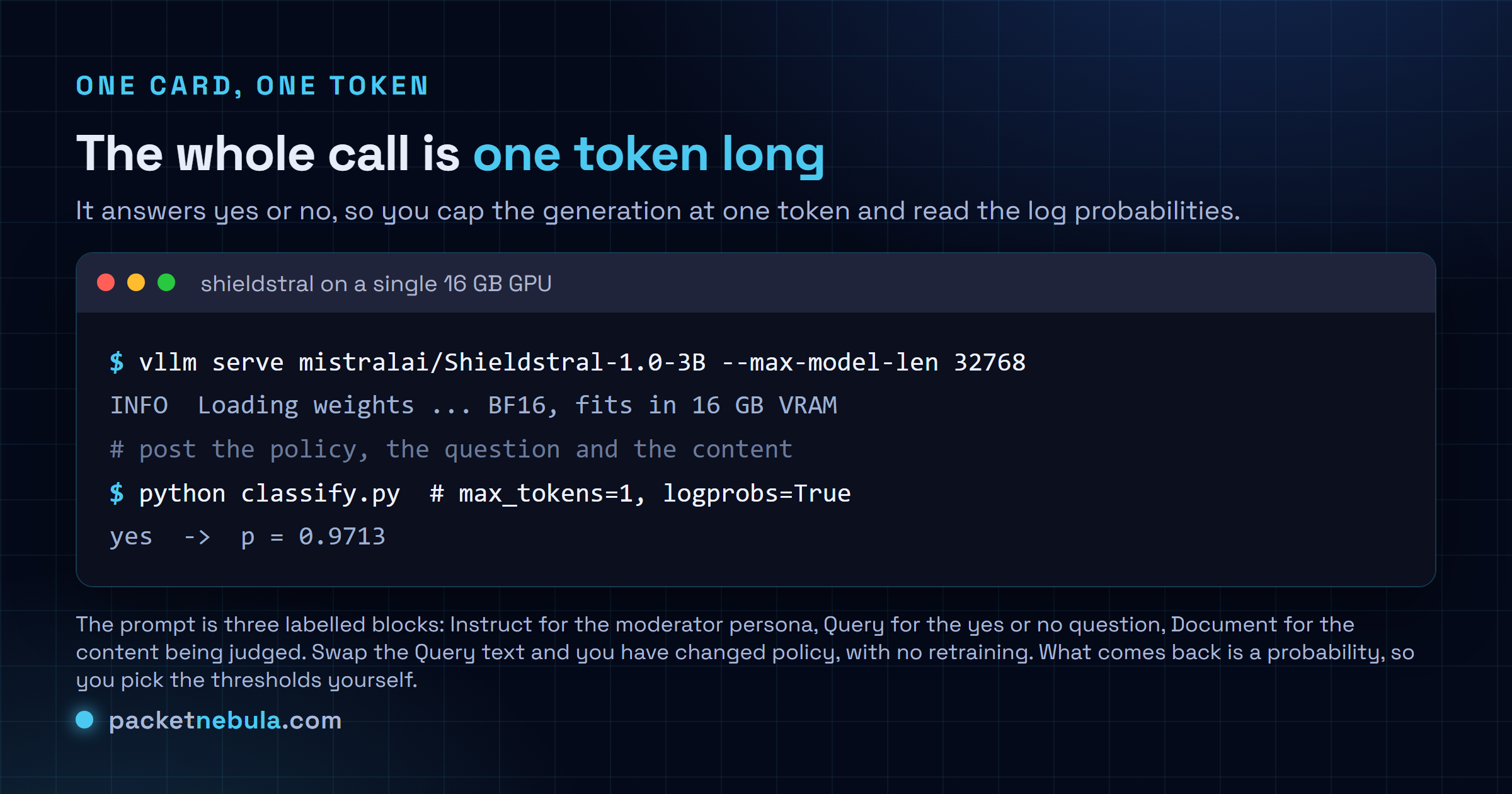 Terminal figure: serving Shieldstral 1.0 with vLLM on a single 16 GB GPU, then classifying content with max_tokens set to 1 and logprobs enabled, returning yes with a probability of 0.9713.
