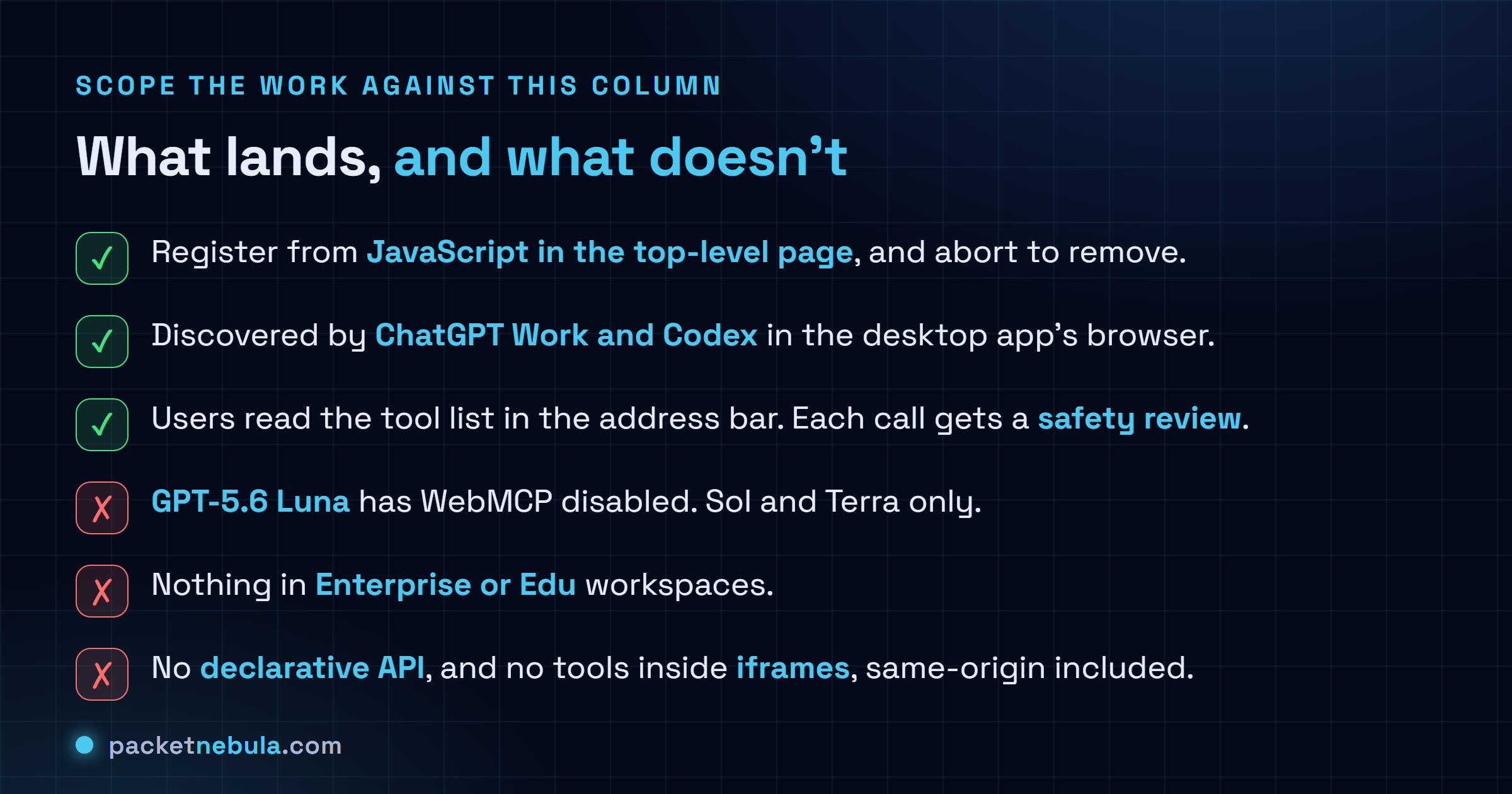 Checklist of what ChatGPT Site tools support: registration from JavaScript in the top-level page, discovery by ChatGPT Work and Codex in the built-in browser of the desktop app, and a user-visible tool list in the address bar with a per-invocation safety review, set against what is not supported, namely GPT-5.6 Luna which has WebMCP disabled, Enterprise and Edu workspaces, the declarative HTML form attribute API, and tools registered inside same-origin or cross-origin iframes.
