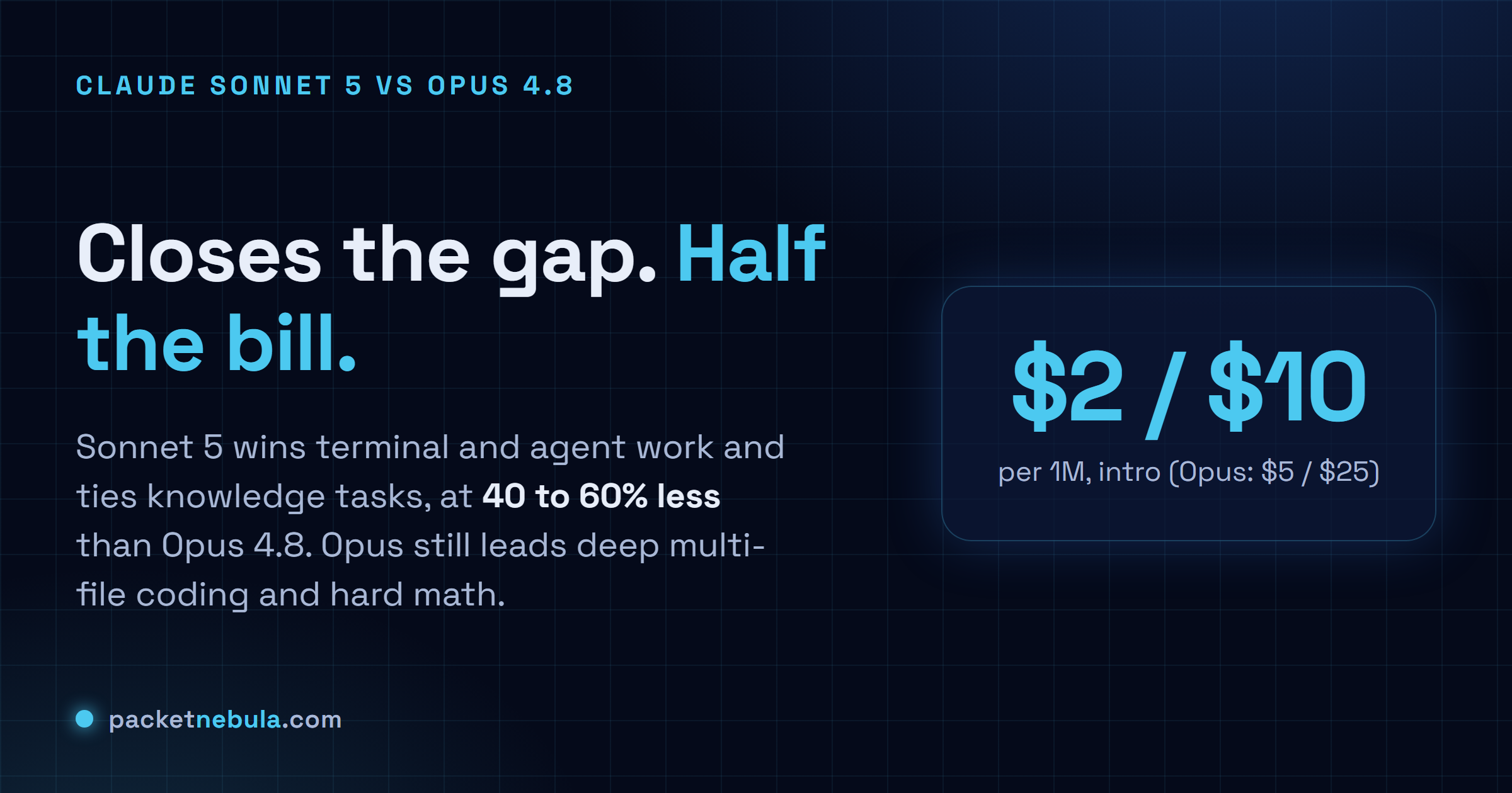 Answer card: Claude Sonnet 5 closes the gap to Opus 4.8, wins terminal and agent work, and ties knowledge tasks, at 40 to 60 percent less cost.