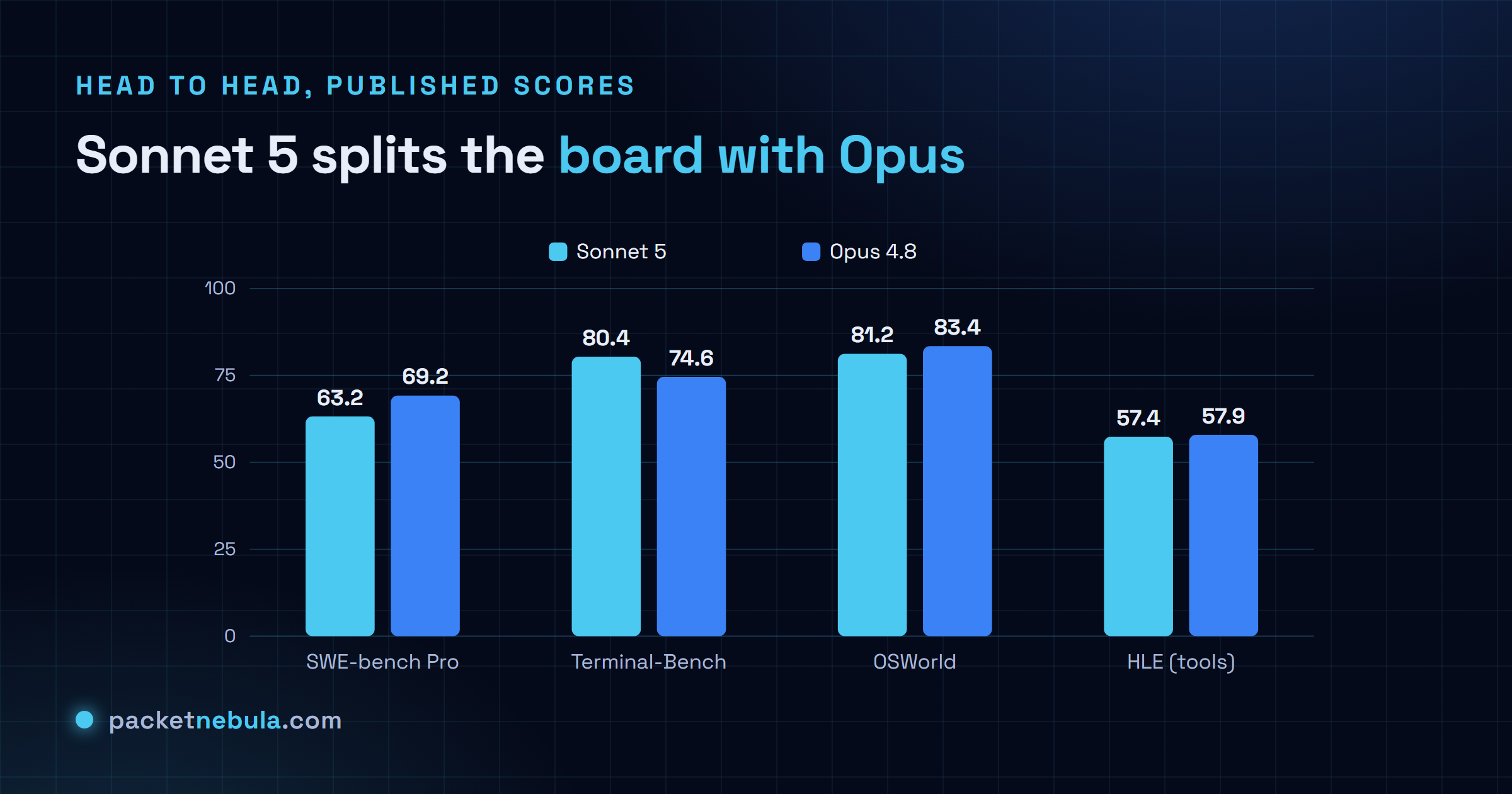 Grouped bar chart of Claude Sonnet 5 vs Opus 4.8 on four benchmarks: SWE-bench Pro 63.2 vs 69.2, Terminal-Bench 80.4 vs 74.6, OSWorld 81.2 vs 83.4, HLE 57.4 vs 57.9.