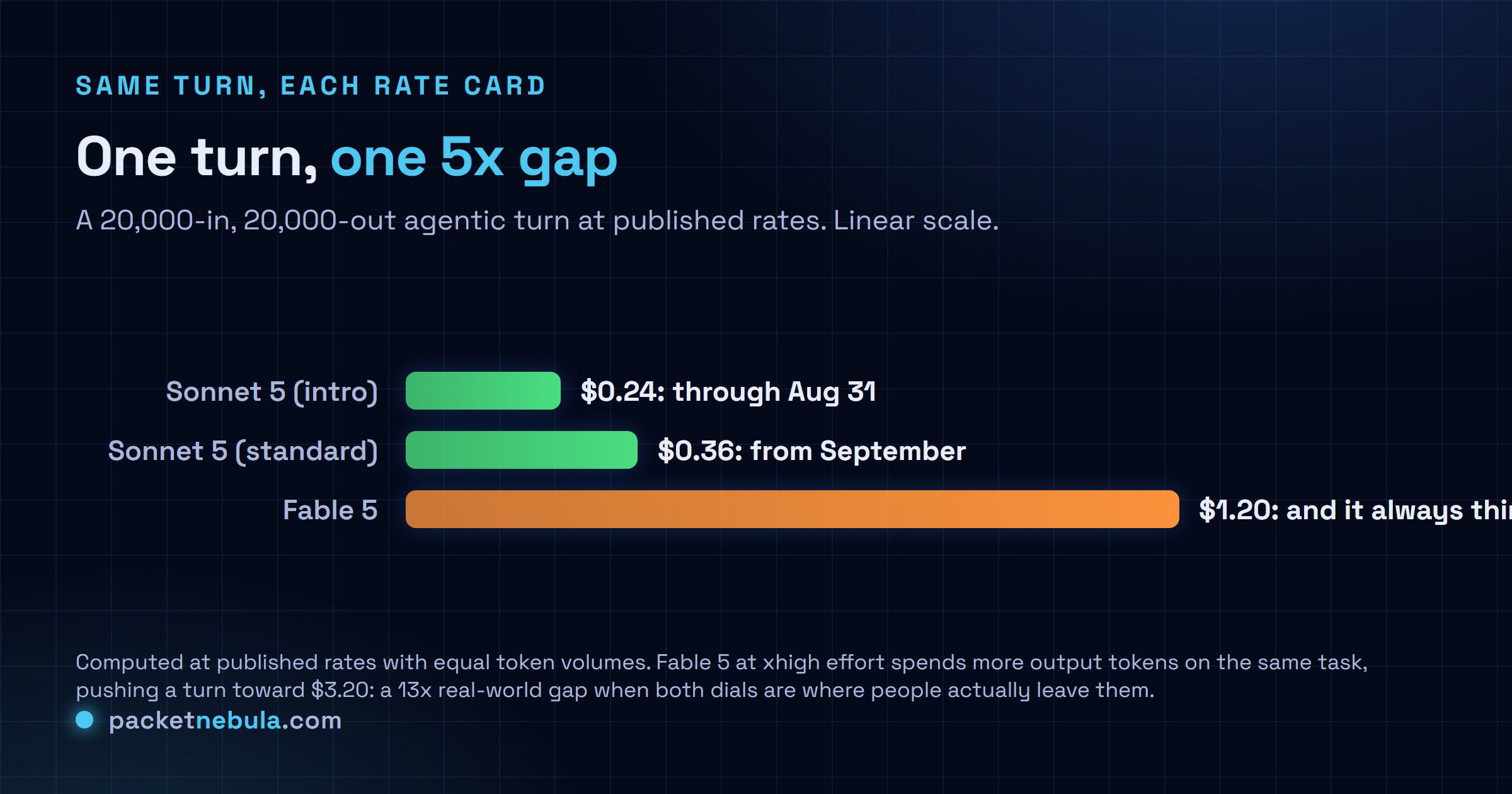 Bar chart pricing the same 20k-in, 20k-out turn: Sonnet 5 intro $0.24, Sonnet 5 standard $0.36, Fable 5 $1.20.