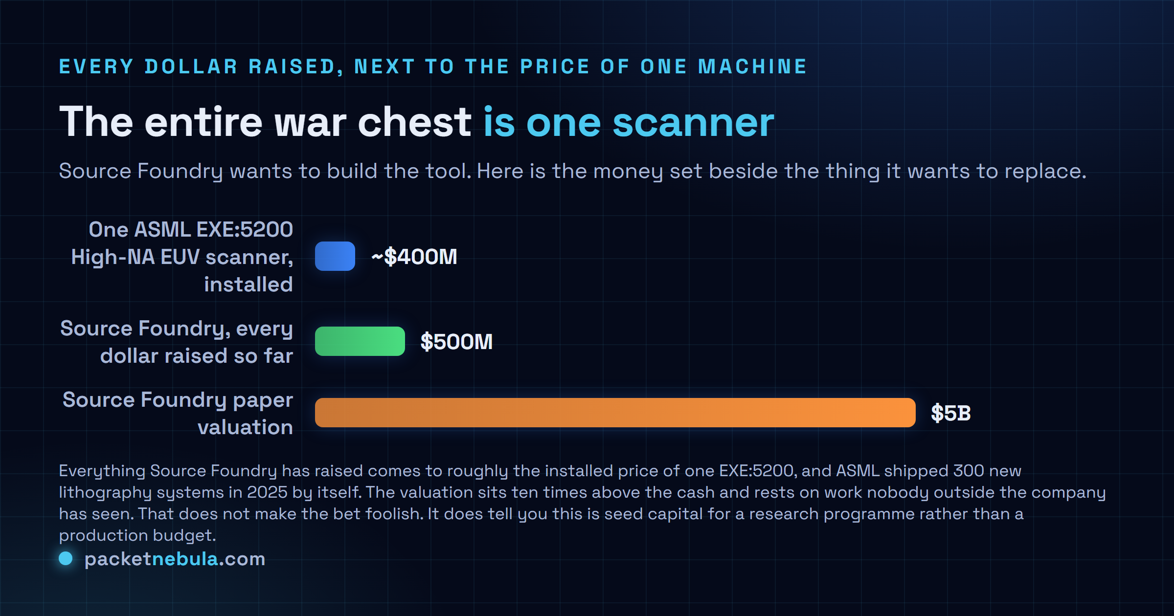 Logarithmic bar chart comparing the roughly 400 million dollar installed cost of one ASML EXE:5200 High-NA extreme ultraviolet scanner, the 500 million dollars Source Foundry has raised in total, and the startup's reported 5 billion dollar valuation.