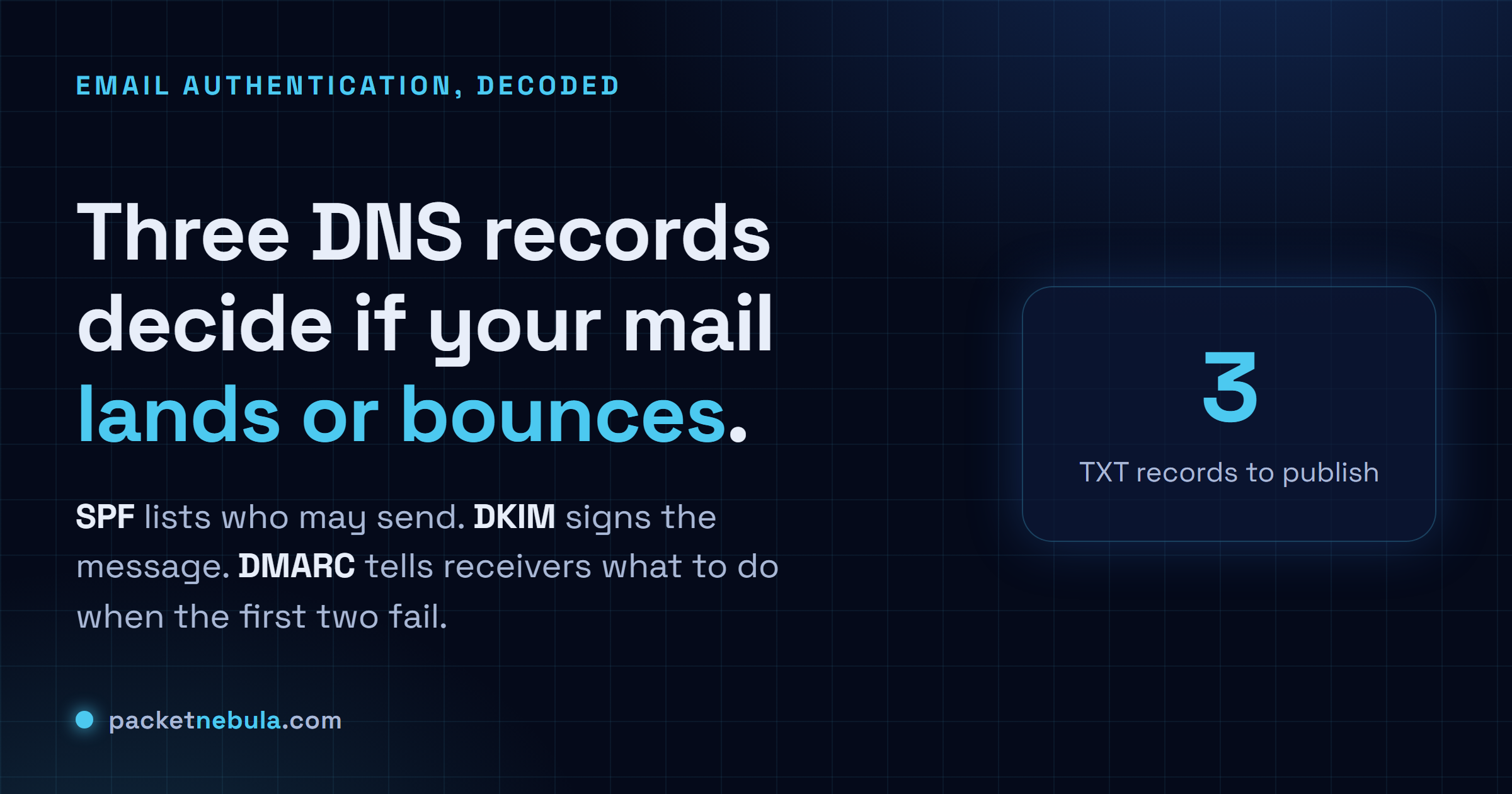 Answer card summarizing email authentication: SPF lists who may send, DKIM signs the message, DMARC tells receivers what to do when the first two fail.