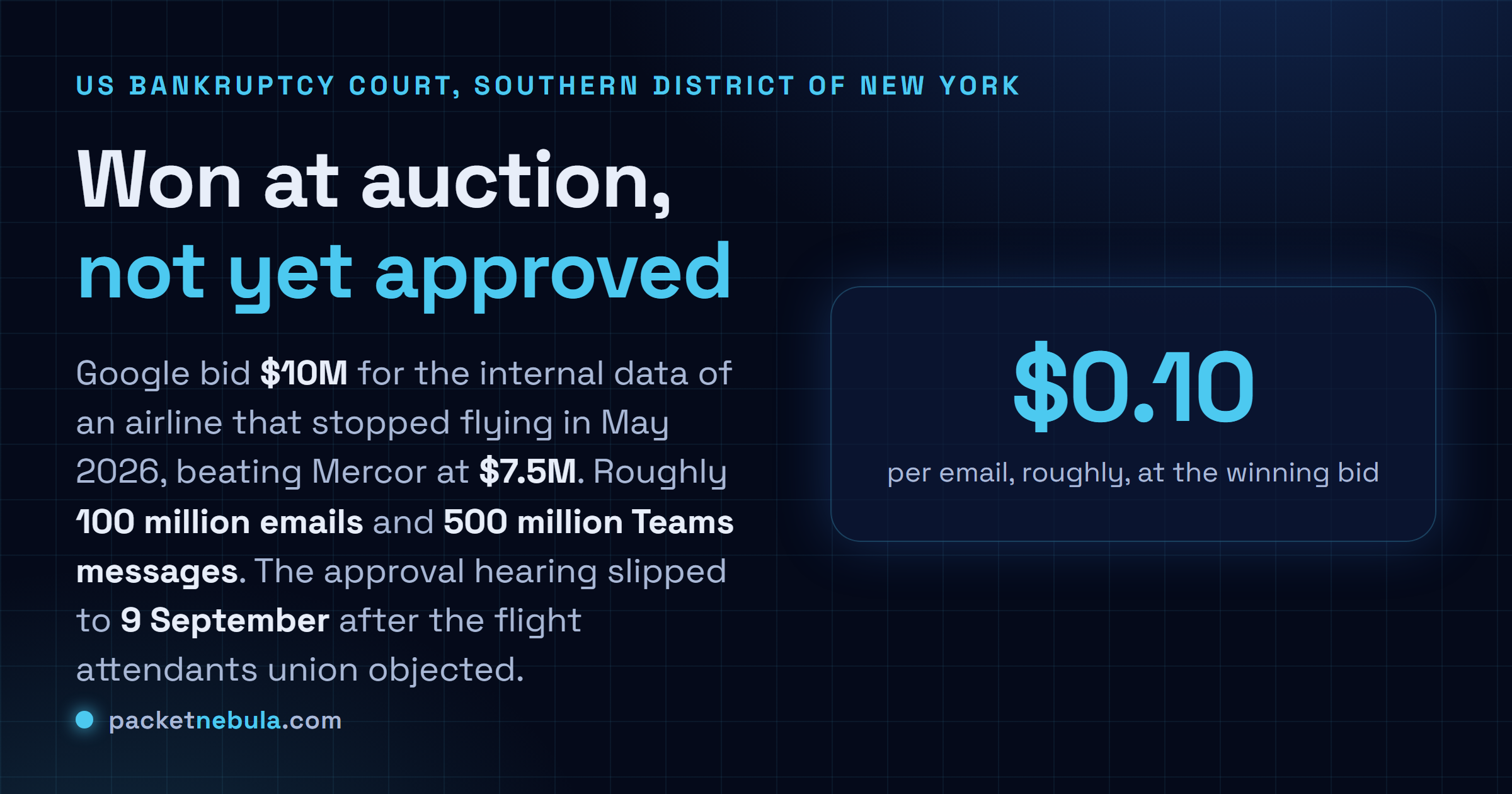 Answer card stating that Google won a bankruptcy auction for the internal enterprise data of the defunct Spirit Airlines with a 10 million dollar bid, beating a 7.5 million dollar bid from Mercor which was named backup buyer, that the package covers about 100 million employee emails and 500 million Microsoft Teams messages, and that the sale is not final because the approval hearing moved to 9 September 2026 after the flight attendants union objected.