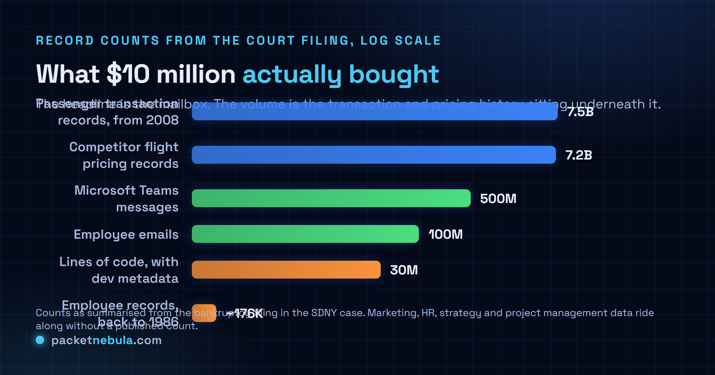 Comparison of the record counts listed in the Spirit Airlines data package sold to Google, showing 7.5 billion passenger transaction records dating to 2008, 7.2 billion competitor flight pricing records, 500 million Microsoft Teams messages, 100 million employee emails, 30 million lines of code with development metadata and about 176,000 employee records dating back to 1986.