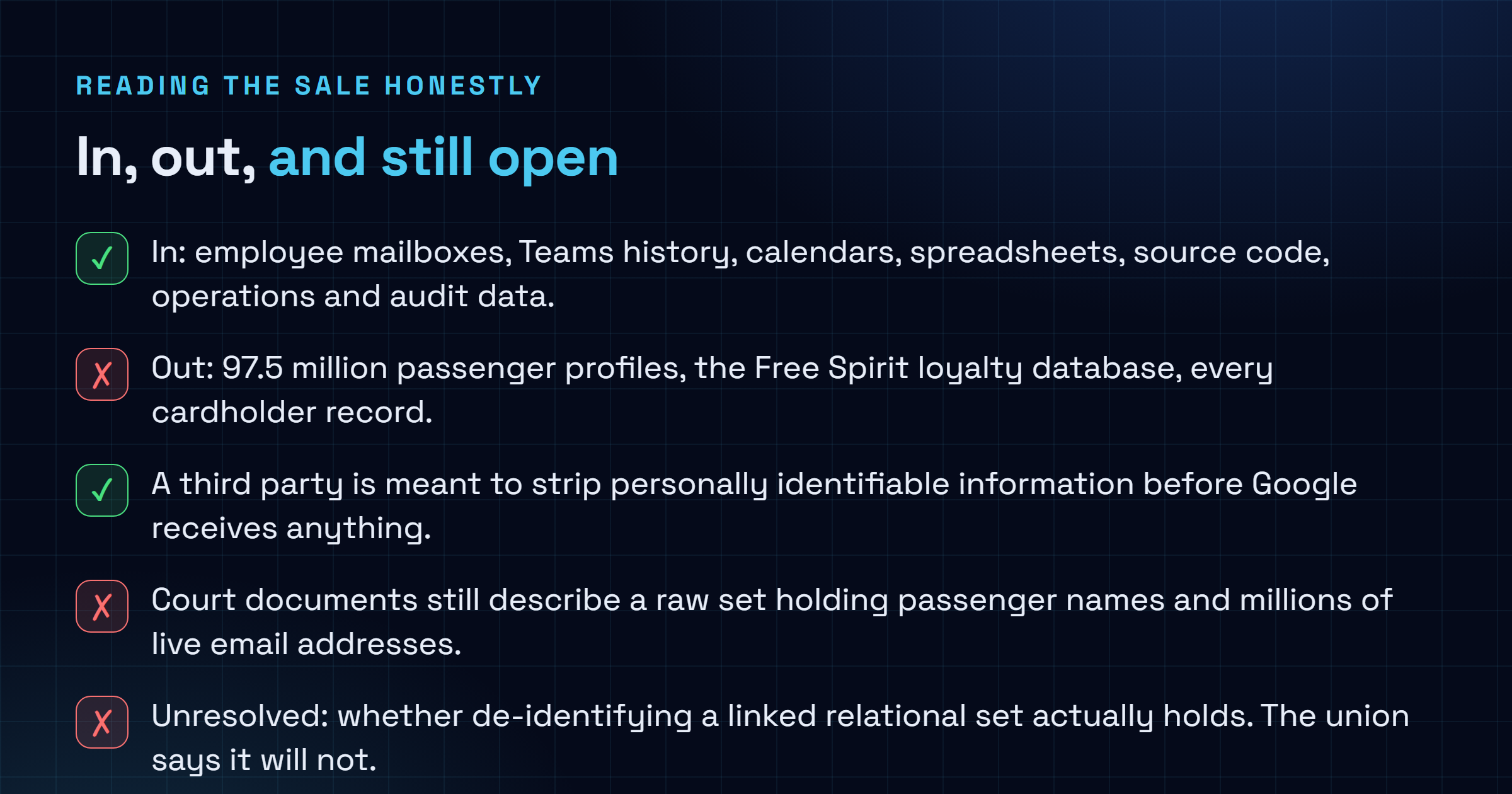 Checklist separating what is in the Spirit Airlines data sale to Google from what is carved out and what remains unresolved, noting that employee mailboxes Teams history code and operational data are in, that 97.5 million passenger profiles the Free Spirit loyalty database and all cardholder records are excluded, that a third party is meant to strip personally identifiable information before Google receives the files, and that the flight attendants union objection over re-identification is unresolved.