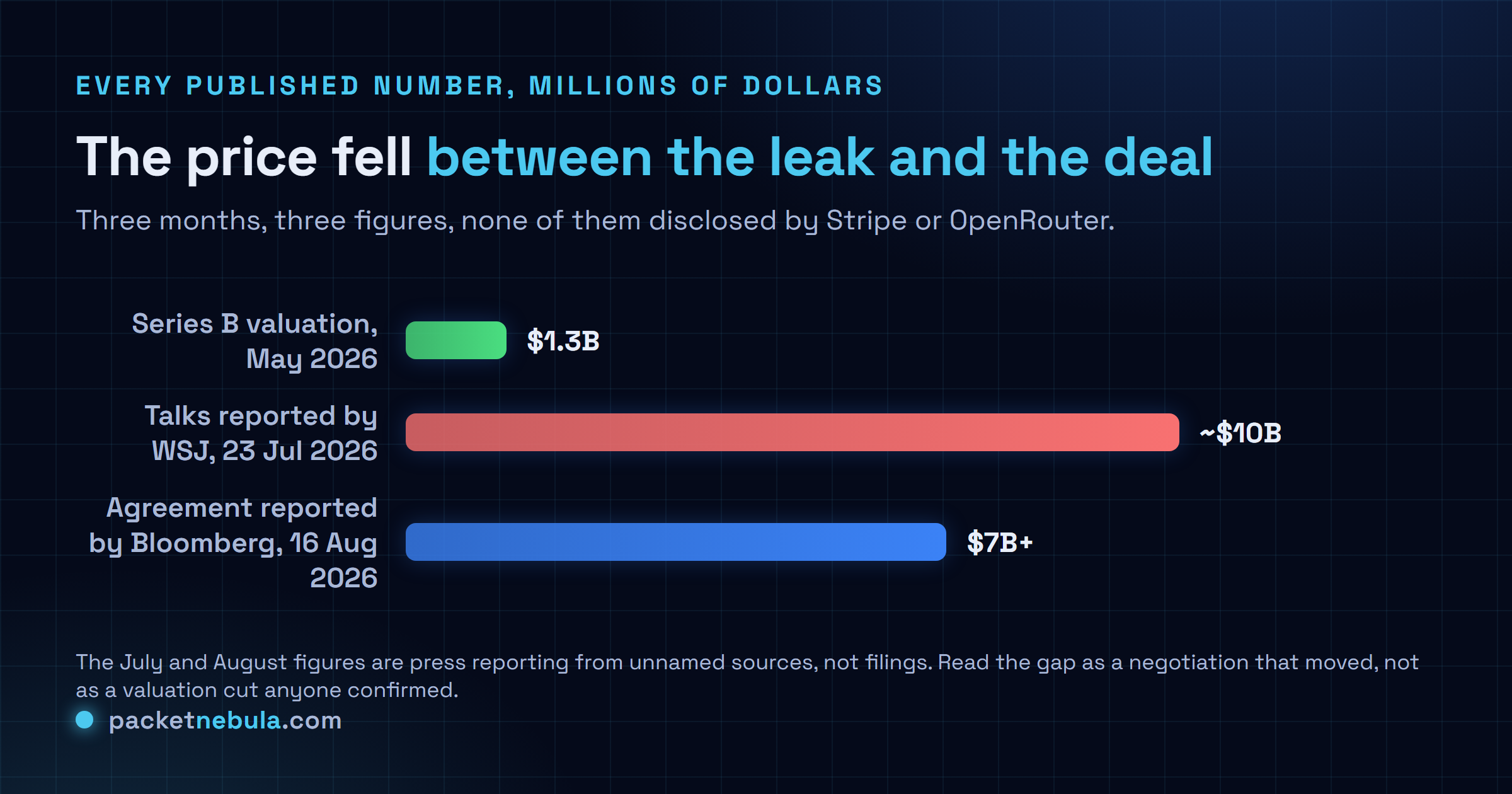 Comparison chart in millions of dollars of the three published numbers attached to OpenRouter during 2026: a 1.3 billion dollar Series B valuation in May, roughly 10 billion dollars in acquisition talks reported by the Wall Street Journal on 23 July, and a more than 7 billion dollar agreement reported by Bloomberg on 16 August.