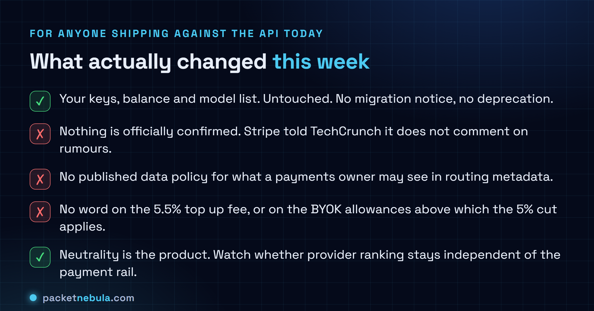 Checklist of what changed for developers using OpenRouter this week: keys, balance and model list untouched with no migration notice, nothing officially confirmed with Stripe declining to comment, no published data policy for routing metadata, no word on the 5.5 percent top up fee or the bring your own key allowances, and provider neutrality identified as the thing worth watching.