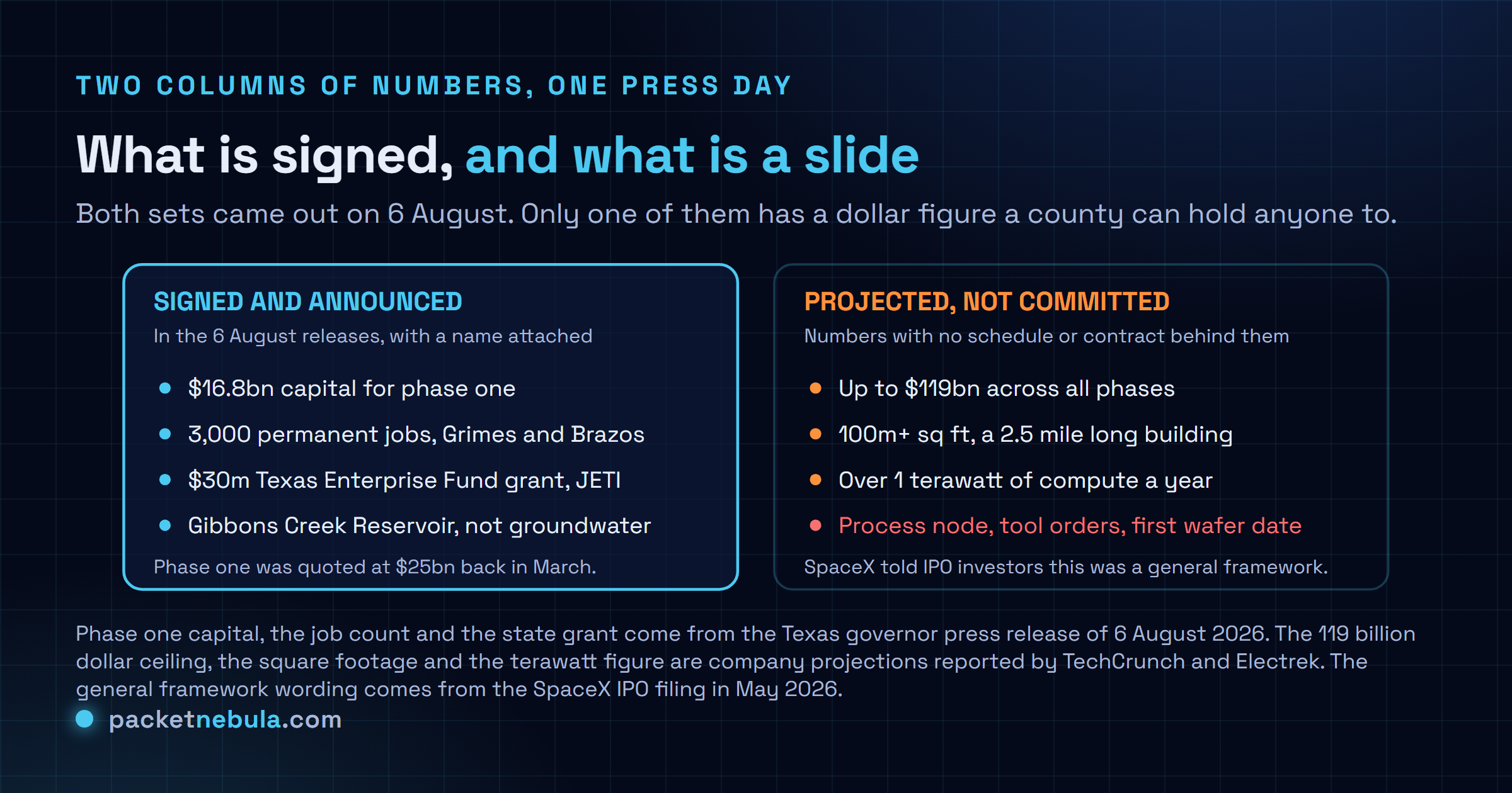 Diagram separating what Tesla and SpaceX actually committed to for Terafab on 6 August 2026, including 16.8 billion dollars of phase one capital, 3,000 jobs, a 30 million dollar state grant and a reservoir water source, from the projected figures with no schedule behind them such as up to 119 billion dollars total, over 100 million square feet, more than one terawatt of compute a year and a still unpublished process node.