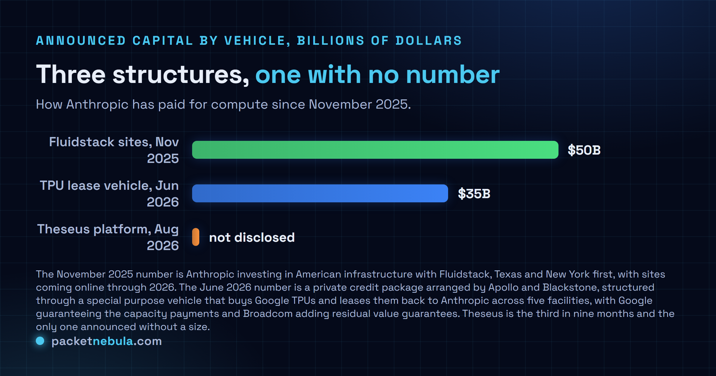 Bar chart of announced capital behind Anthropic's three compute financing structures since November 2025, showing 50 billion dollars for the Fluidstack American infrastructure investment of November 2025, 35 billion dollars for the June 2026 private credit package buying Google TPUs through a special purpose vehicle, and no disclosed figure for the Theseus Infrastructure platform announced on 10 August 2026.