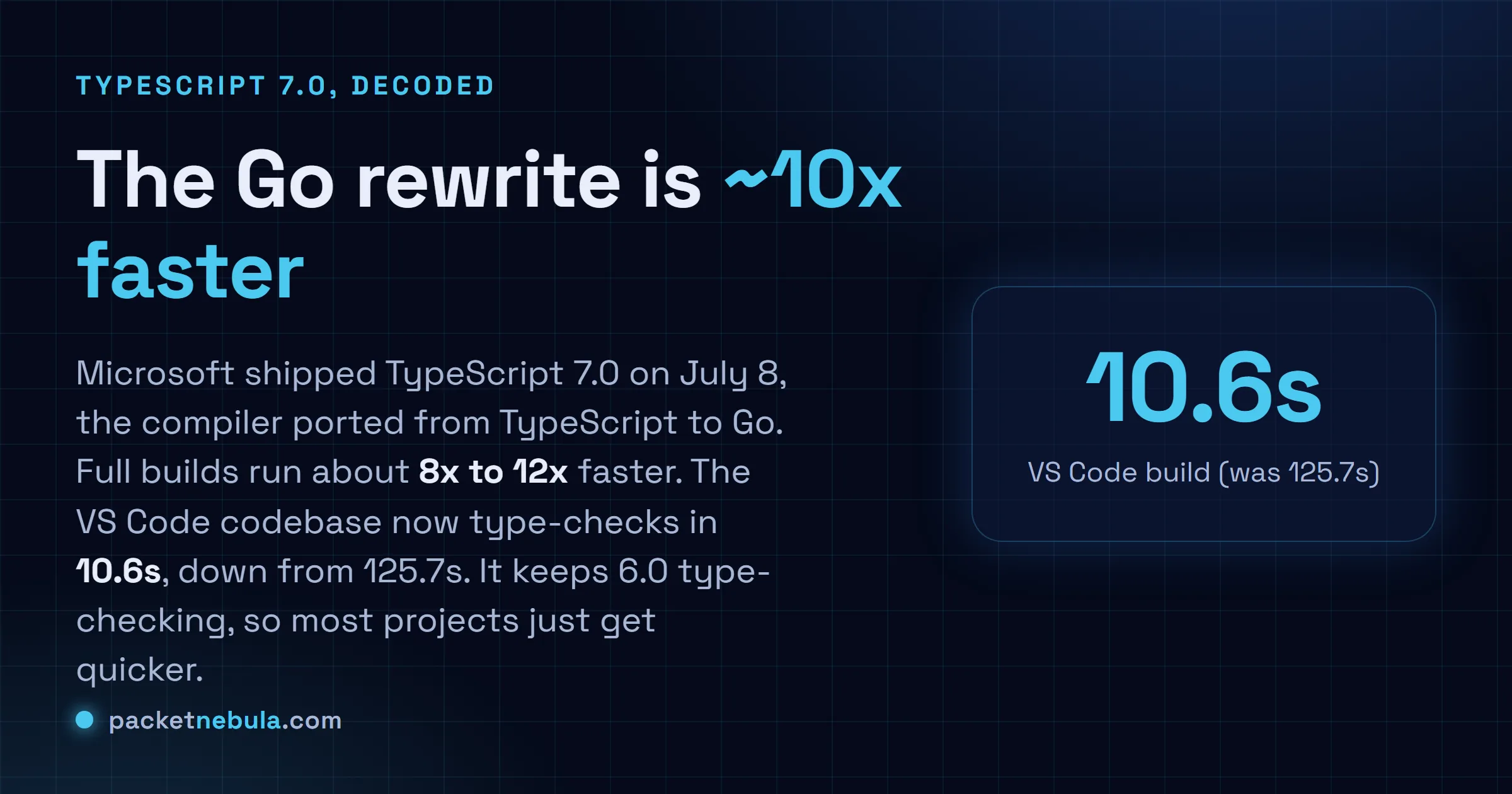 Answer card: TypeScript 7.0 shipped July 8, the compiler ported to Go, about 10x faster on full builds, with the VS Code codebase type-checking in 10.6 seconds down from 125.7.