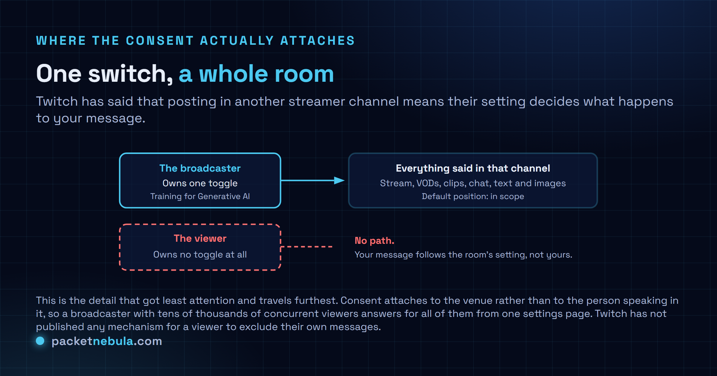 Diagram showing that one broadcaster's Training for Generative AI toggle governs the chat messages of every viewer in that channel, with viewers having no equivalent setting of their own, so consent attaches to the channel rather than to the person typing.