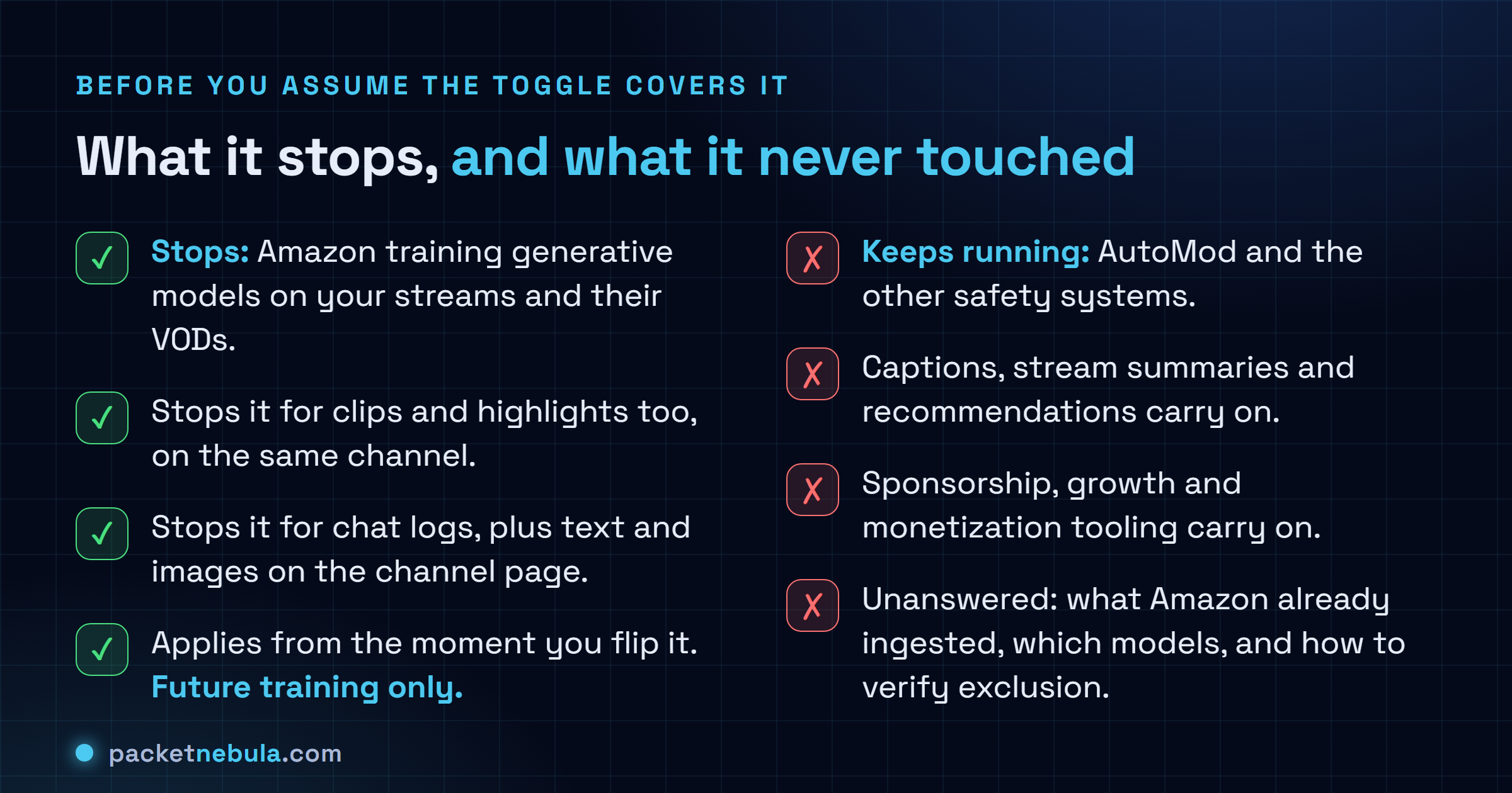 Checklist comparing what the Twitch Training for Generative AI opt-out stops, namely Amazon generative model training on streams, videos on demand, clips, chat, text and images going forward, against what keeps running regardless, namely AutoMod, captions, recommendations, sponsorship and growth tooling and monetization features, plus the items nobody has confirmed.