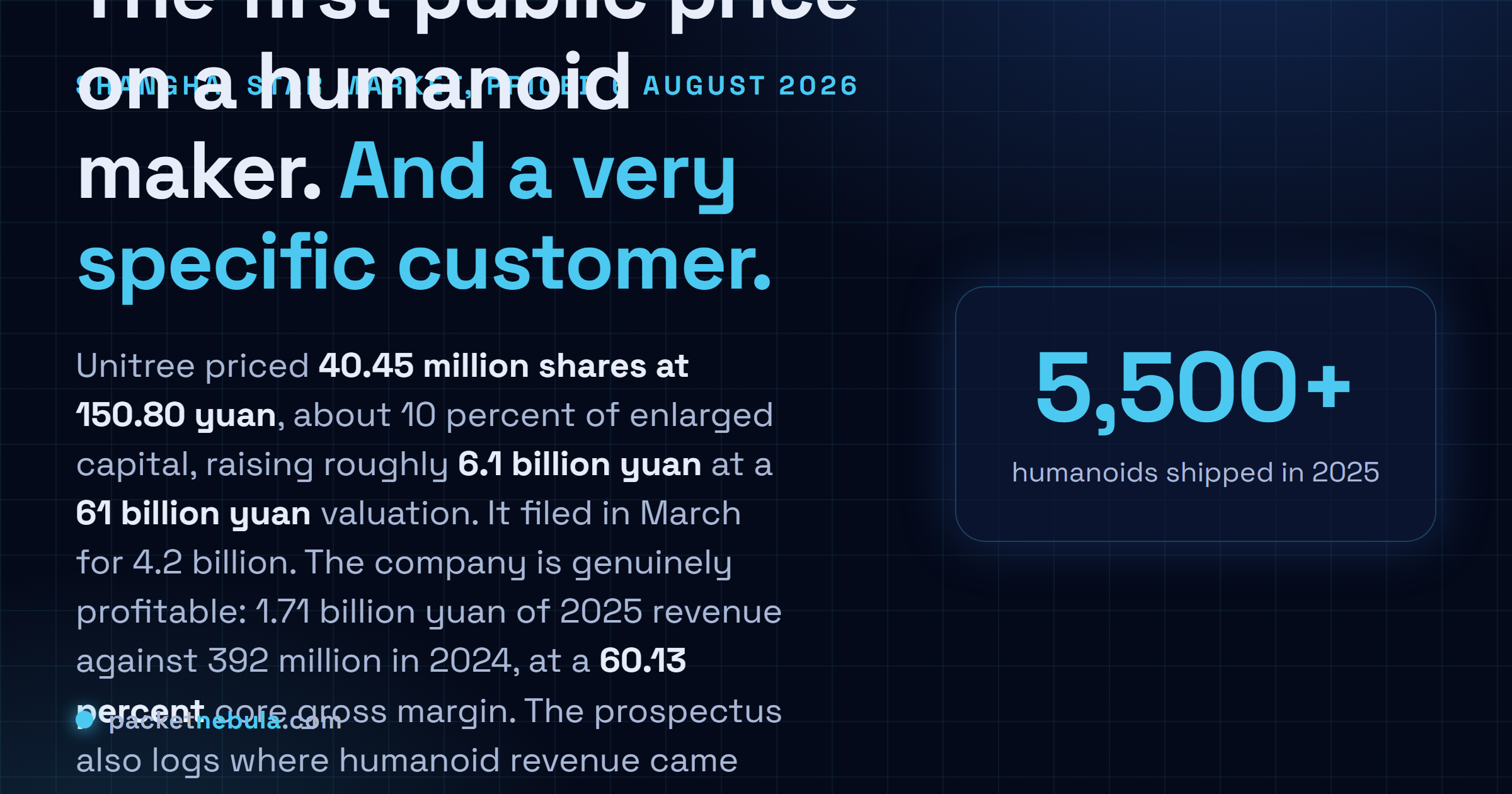 Answer card: Unitree priced its Shanghai STAR Market IPO on 6 August 2026 at 150.80 yuan per share for a 61 billion yuan valuation and about 6.1 billion yuan raised, well above the 4.2 billion yuan it filed for in March, while its prospectus shows 73.6 percent of 2025 humanoid revenue came from research and education buyers.