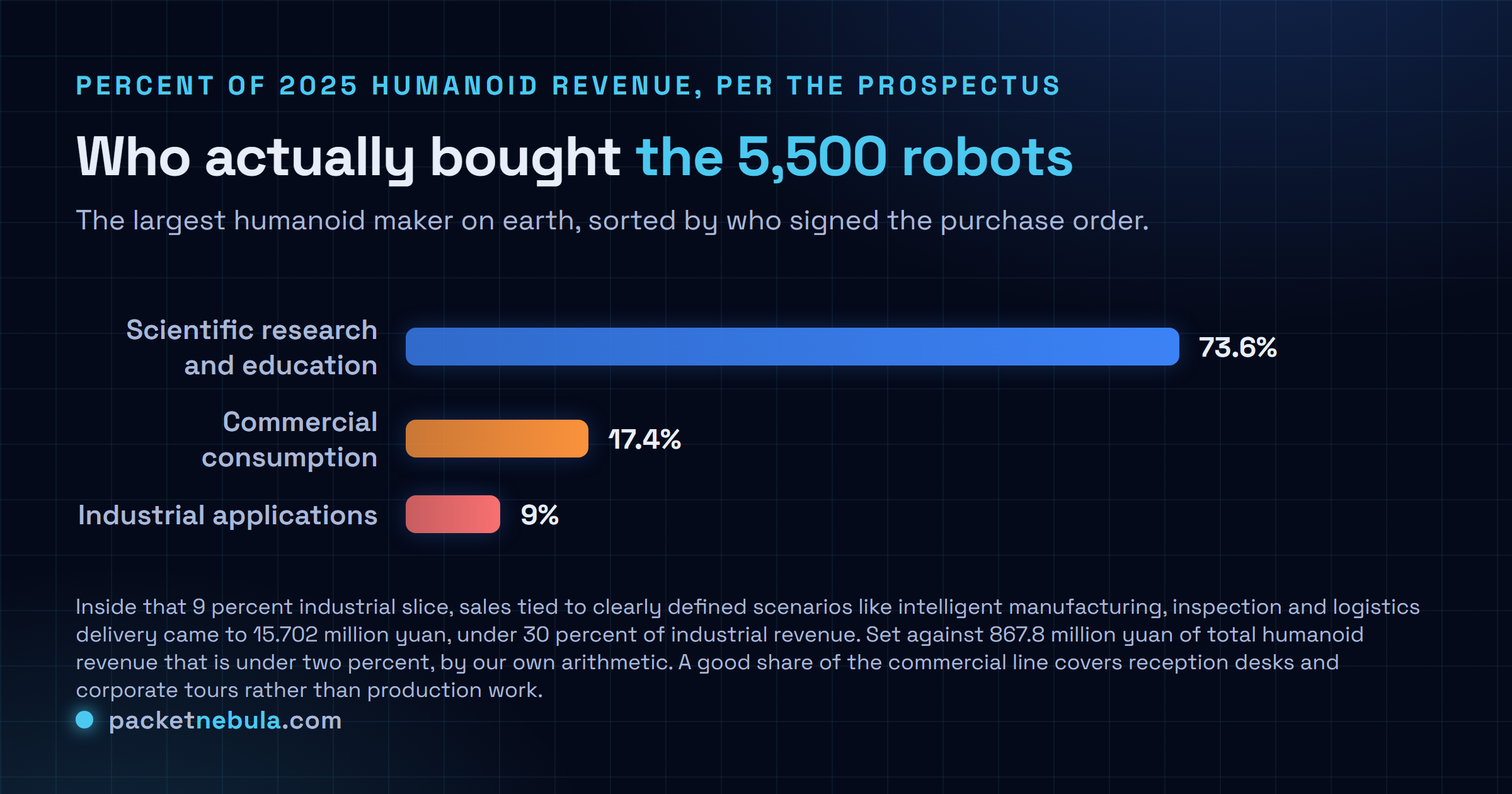 Comparison chart of Unitree 2025 humanoid revenue by buyer type: scientific research and education at 73.6 percent, commercial consumption at 17.39 percent, and industrial applications at 9 percent, with a note that named industrial deployments totalled 15.702 million yuan.