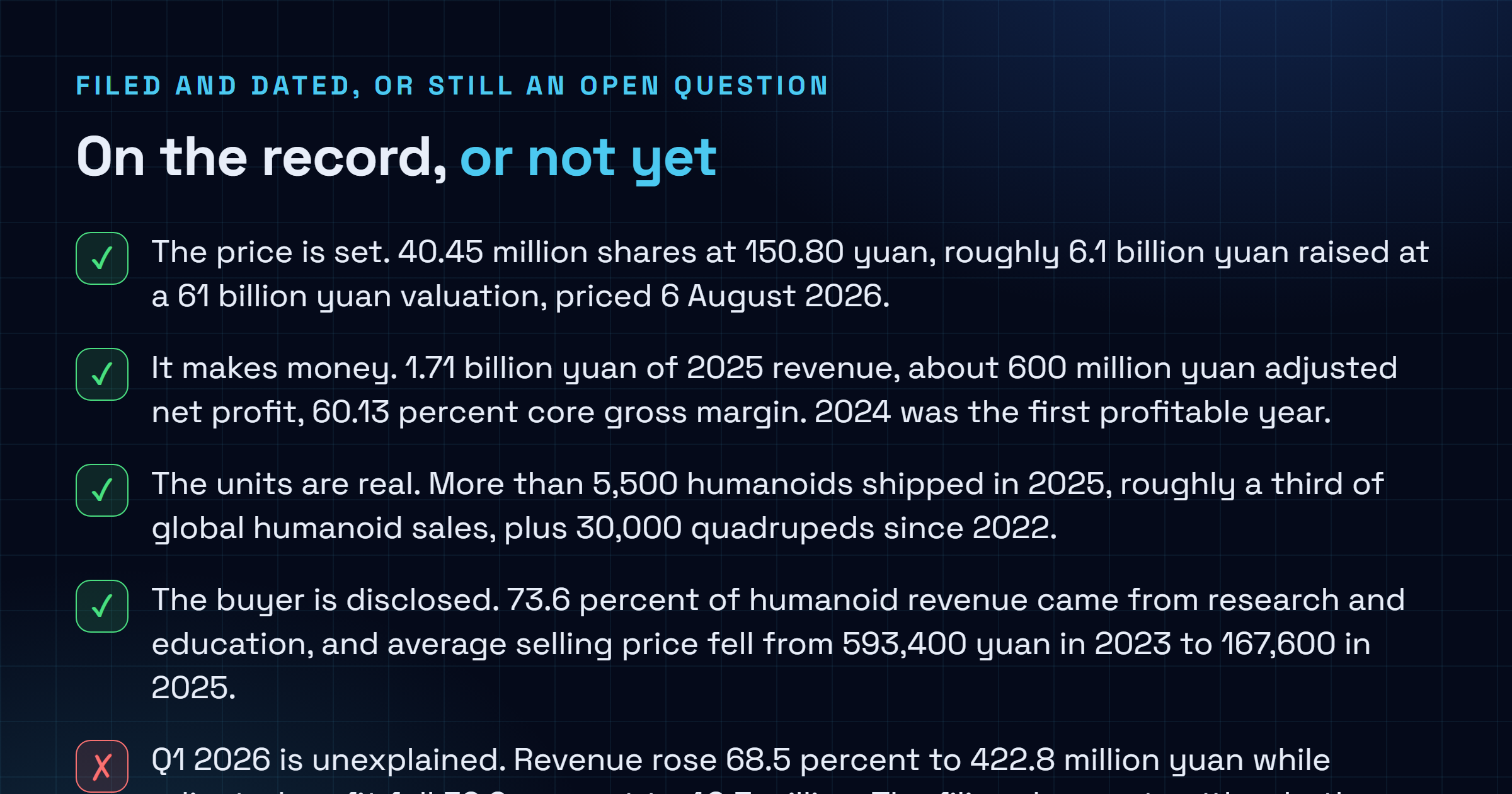 Checklist splitting what Unitree's prospectus and IPO pricing confirm from what they leave unresolved, covering the 150.80 yuan price, the 60.13 percent gross margin, the 5,500 humanoid shipments and the 73.6 percent education revenue against the halved Q1 2026 profit, the untested industrial demand and the 75,000 unit production plan.
