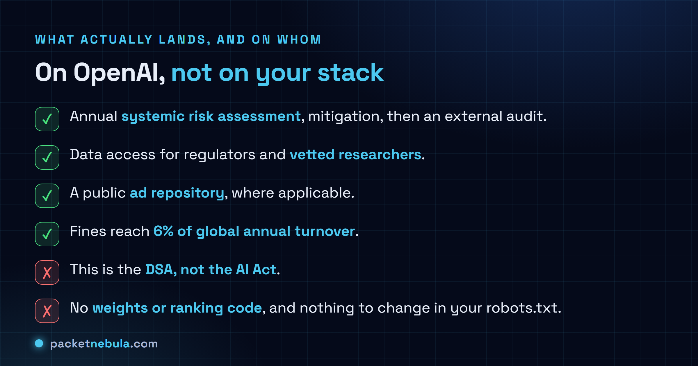 Checklist separating what the VLOSE designation obliges OpenAI to do, including annual systemic risk assessment and mitigation and external audit, data access for regulators and vetted researchers, a public ad repository where applicable, and fines up to 6 percent of global turnover, from what it does not do, namely that this is the DSA rather than the AI Act and that no weights or ranking code have to be published and nothing changes in robots.txt.