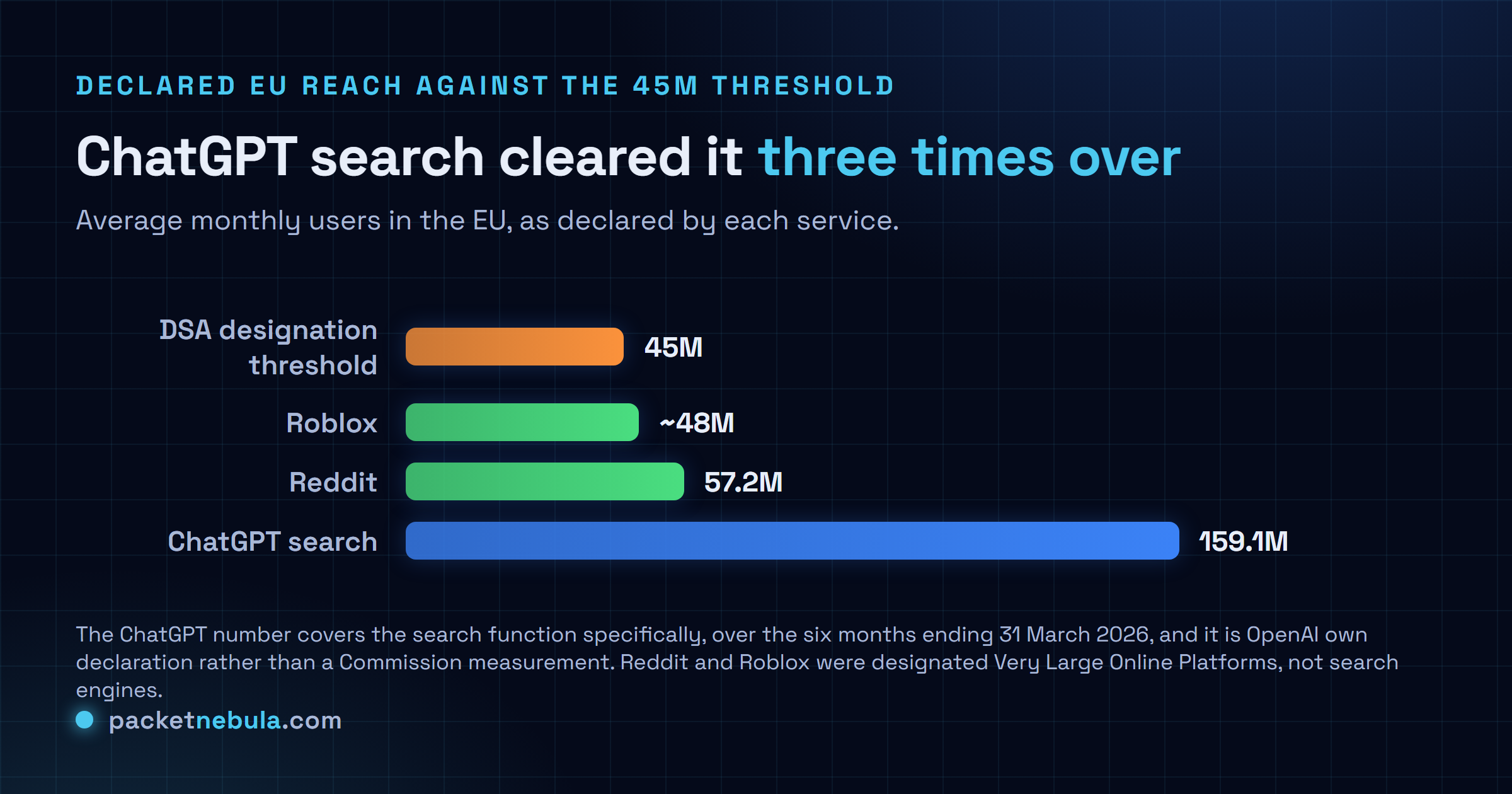 Horizontal bar chart of declared average monthly EU users, comparing the 45 million DSA designation threshold with roughly 48 million for Roblox, 57.2 million for Reddit and 159.1 million for ChatGPT search.