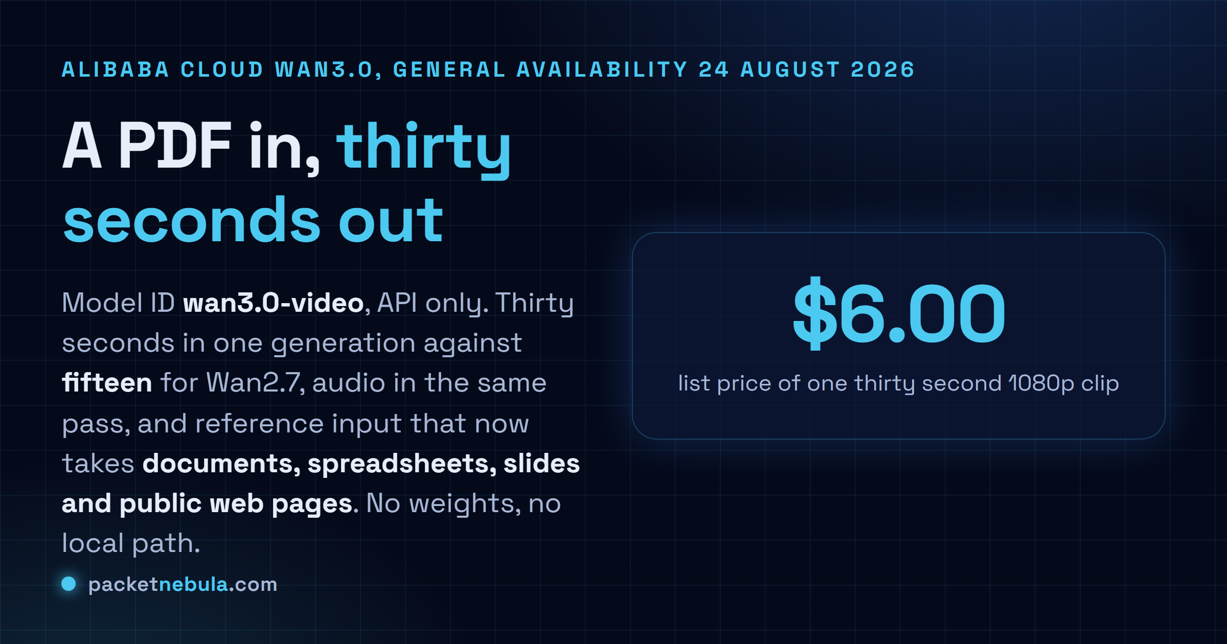 Answer card: Alibaba Cloud made Wan3.0 generally available on 24 August 2026, model ID wan3.0-video, thirty seconds of video in one pass against fifteen for Wan2.7, with documents and public web pages accepted as reference input, and a list price of six dollars for a thirty second 1080p clip.
