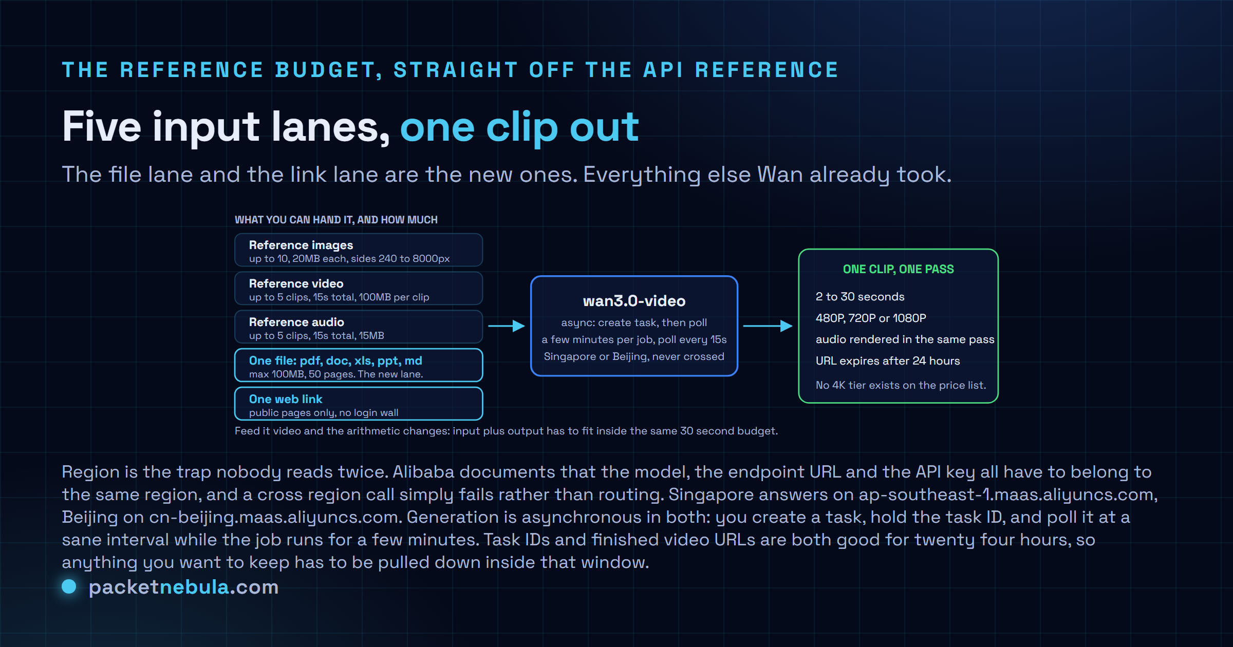 Diagram of the Wan3.0 reference input budget: up to ten reference images at 20MB each, up to five reference video clips totalling fifteen seconds, up to five reference audio clips totalling fifteen seconds, one file of up to 100MB and fifty pages, and one public web link, all feeding the wan3.0-video model, which runs asynchronously in either the Singapore or the Beijing region and returns one clip of two to thirty seconds at 480P, 720P or 1080P.