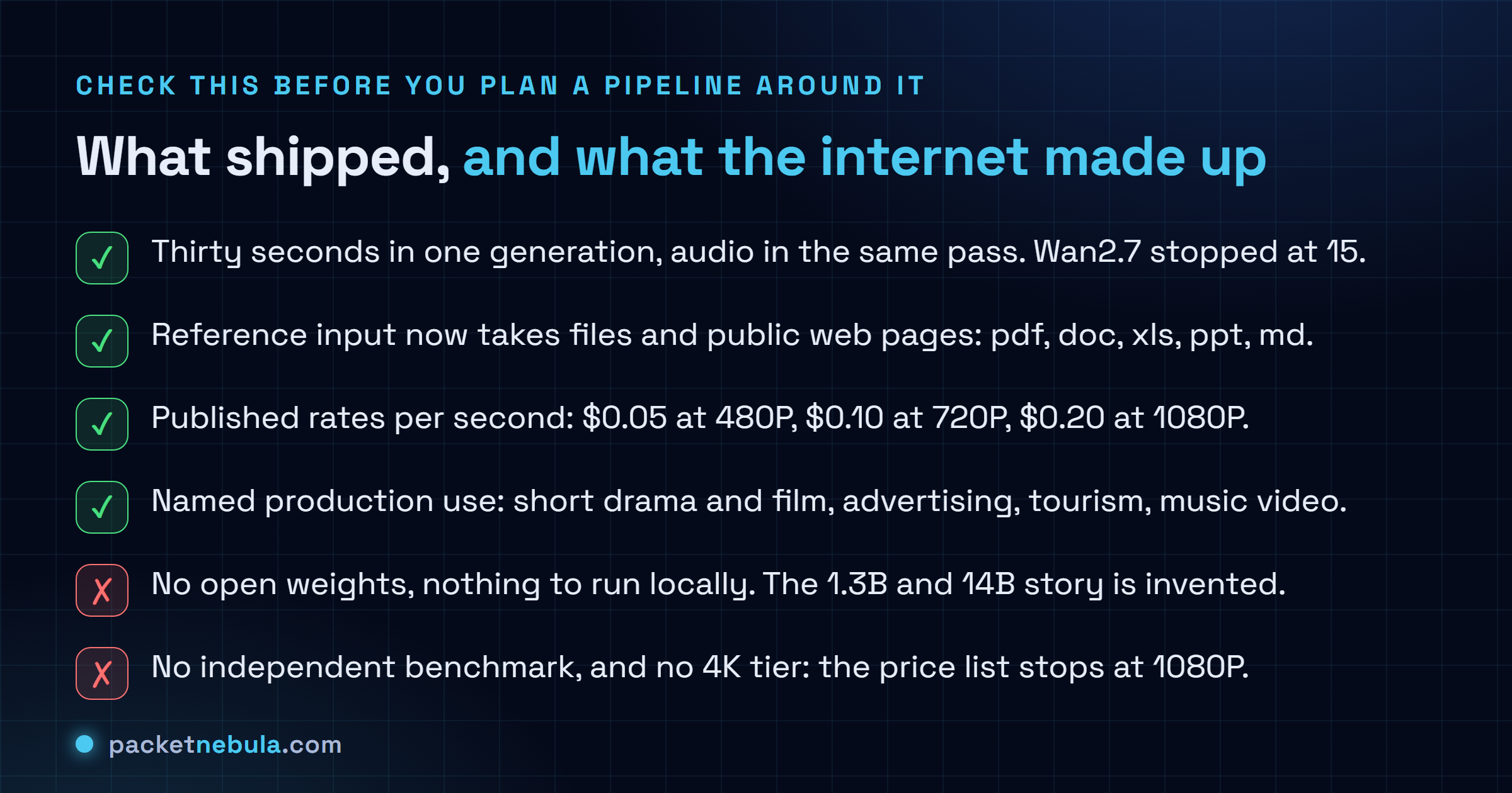 Checklist separating what Alibaba shipped with Wan3.0 on 24 August 2026, namely thirty second single pass generation with audio, reference input from files and public web pages, three published per second resolution rates and named production use cases, from what did not ship, namely open weights, any local inference path, any independent benchmark and any 4K tier above the 1080P price ceiling.