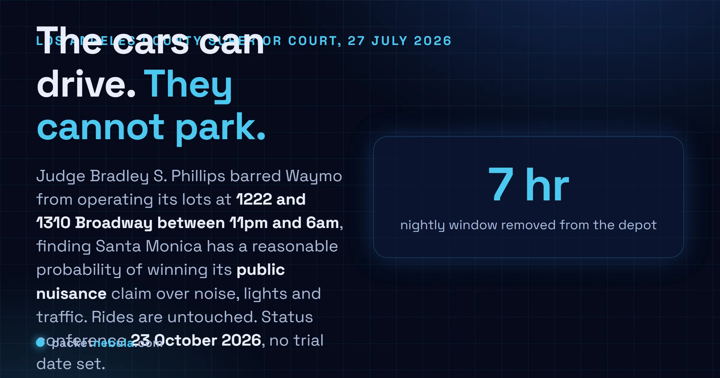Answer card explaining that a Los Angeles County Superior Court judge granted Santa Monica a preliminary injunction on 27 July 2026 barring Waymo from operating its charging facilities at 1222 and 1310 Broadway between 11pm and 6am, on a public nuisance claim, with a status conference set for 23 October 2026.