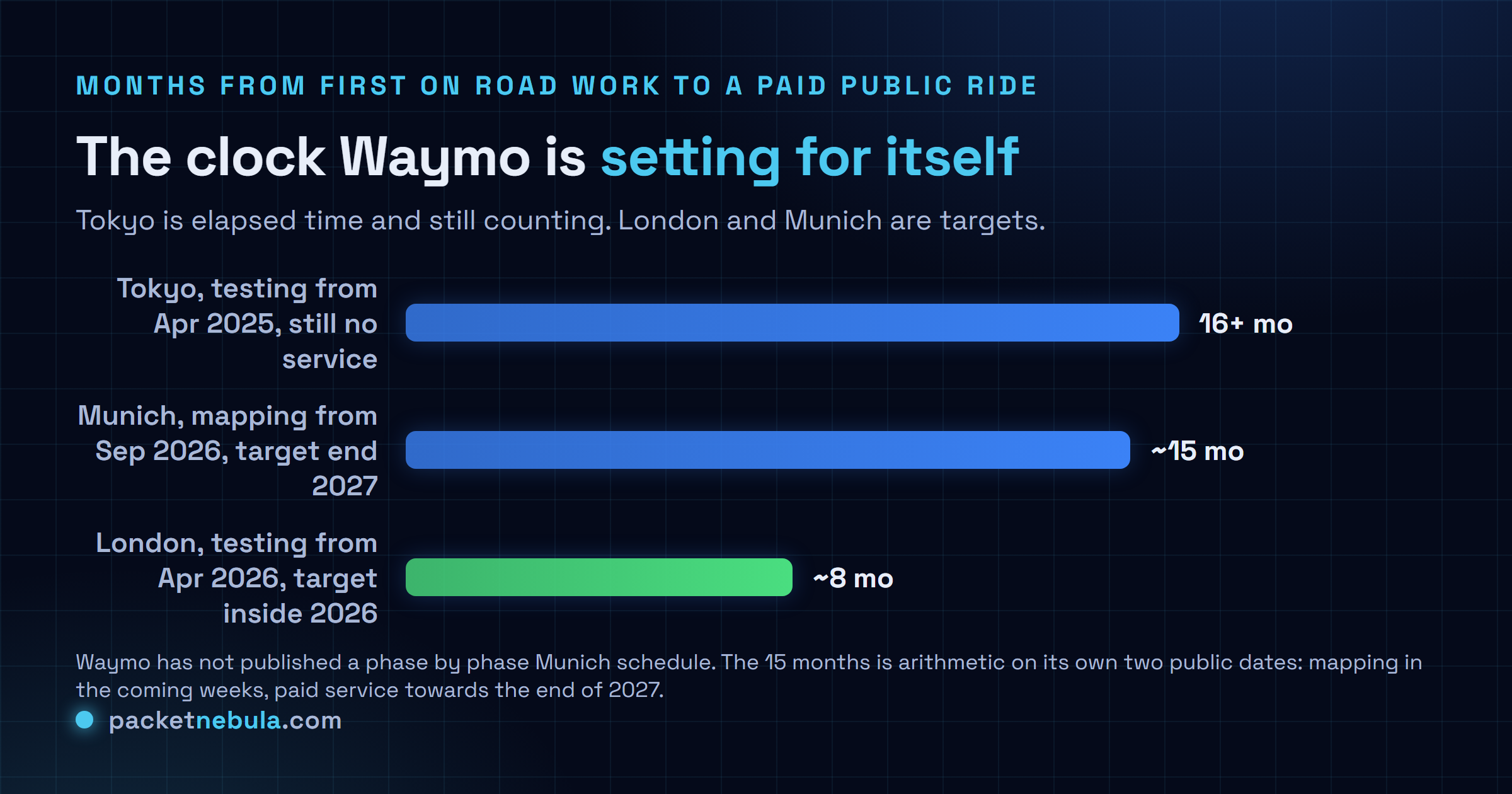 Bar chart comparing months from the start of on road work to a paid public robotaxi ride in Waymo's international cities: sixteen months elapsed in Tokyo since April 2025 with no service yet, about fifteen months targeted in Munich from September 2026 to the end of 2027, and about eight months targeted in London from April 2026 to a launch inside 2026.