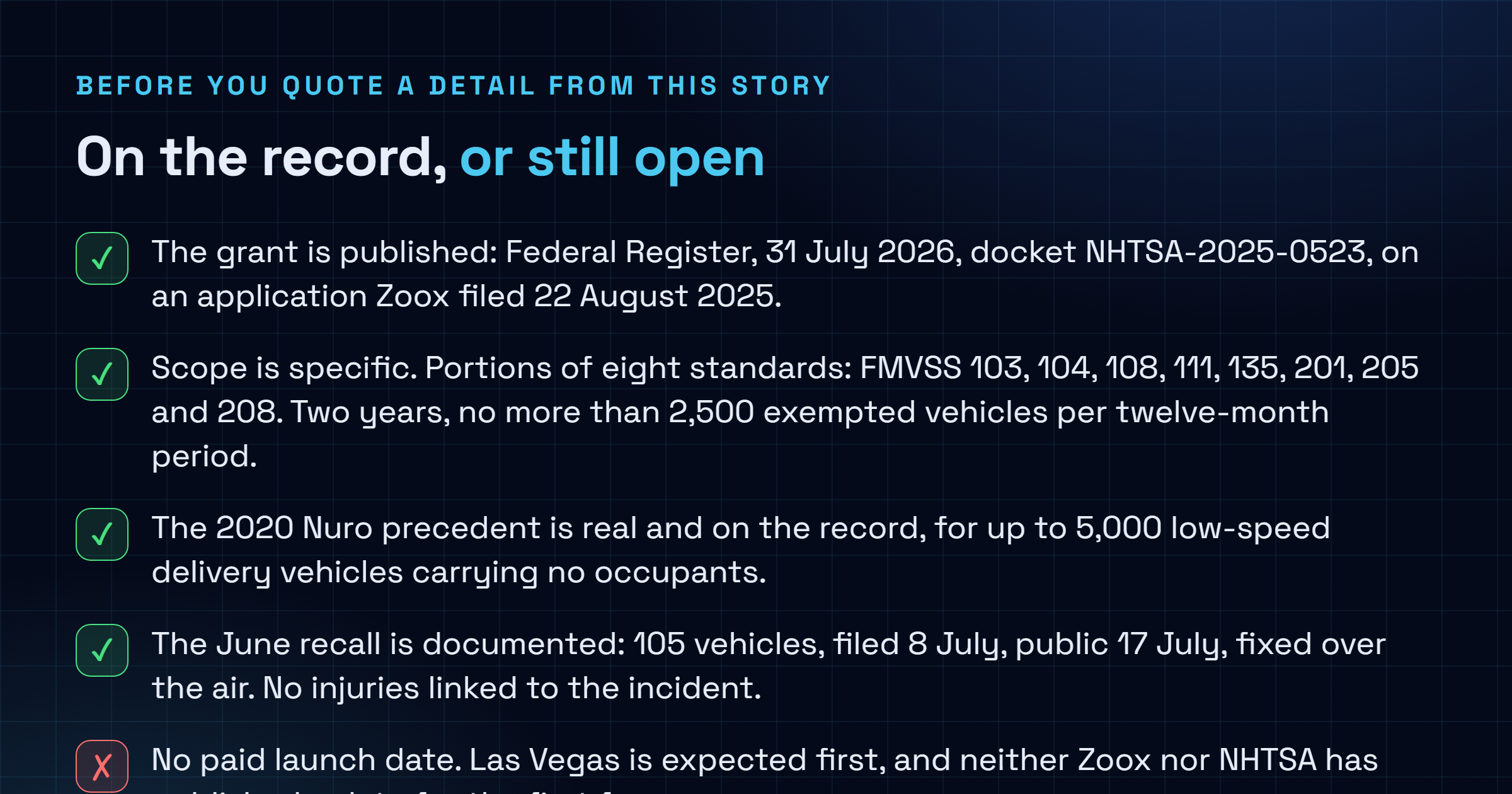 Checklist separating what is documented on the record about the Zoox Part 555 exemption from what remains unresolved or unpublished, covering the docket number, the eight exempted standards, the vehicle cap and duration, against the missing Las Vegas launch date, the pending California permits and the open emergency-responder question.