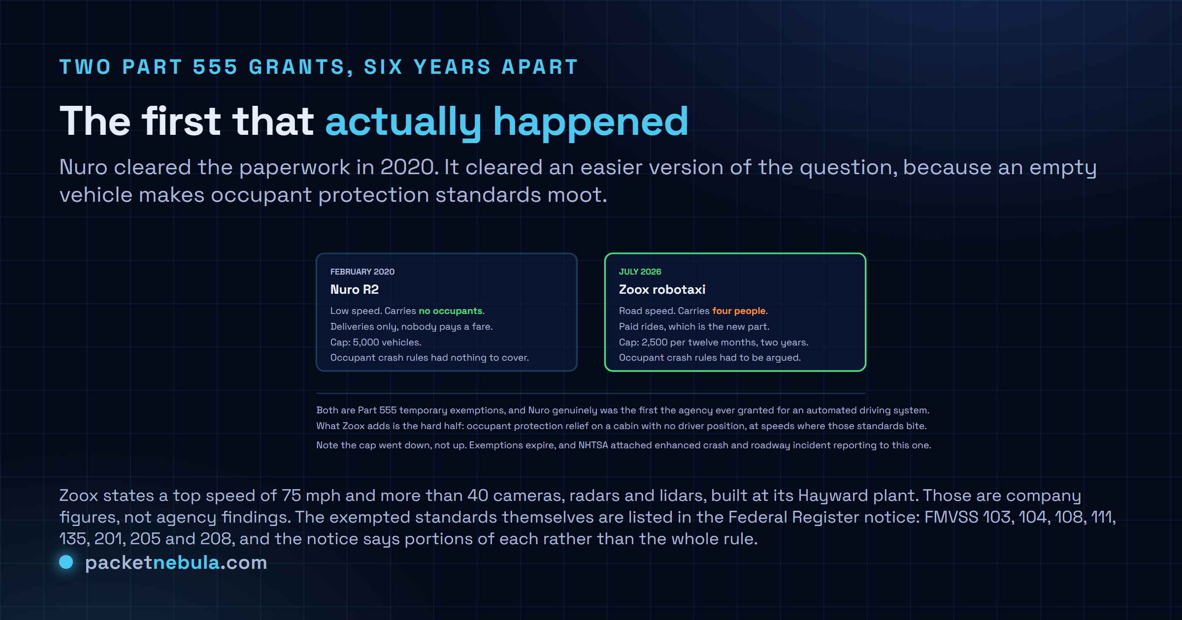Diagram comparing the February 2020 Nuro R2 Part 555 exemption with the July 2026 Zoox exemption, showing that Nuro covered a low-speed vehicle carrying no occupants and capped at 5,000 units, while Zoox covers a road-speed vehicle carrying four paying passengers and is capped at 2,500 units per twelve-month period.