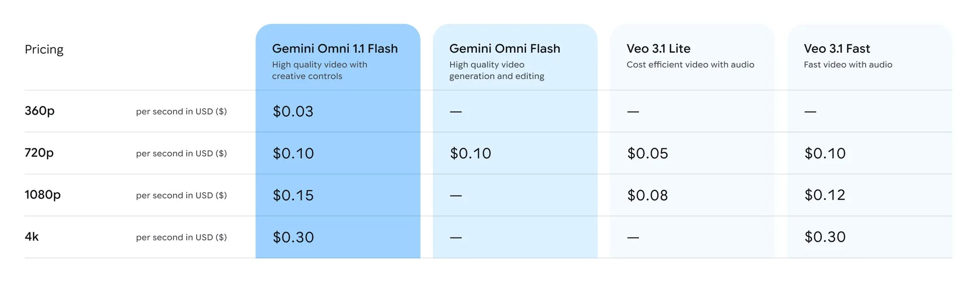 Google official pricing table comparing four video models per second in US dollars, showing Gemini Omni 1.1 Flash at 0.03 for 360p, 0.10 for 720p, 0.15 for 1080p and 0.30 for 4k, Gemini Omni Flash at 0.10 for 720p only, Veo 3.1 Lite at 0.05 for 720p and 0.08 for 1080p, and Veo 3.1 Fast at 0.10 for 720p, 0.12 for 1080p and 0.30 for 4k.