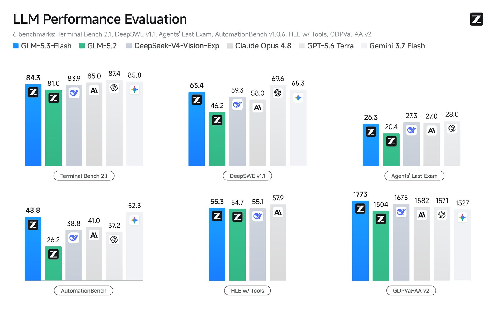 Z.ai's official LLM Performance Evaluation chart for GLM-5.3-Flash: six grouped bar charts covering Terminal Bench 2.1, DeepSWE v1.1, Agents Last Exam, AutomationBench, HLE with tools and GDPVal-AA v2, with GLM-5.3-Flash in blue plotted against GLM-5.2, DeepSeek-V4-Vision-Exp, Claude Opus 4.8, GPT-5.6 Terra and Gemini 3.7 Flash.