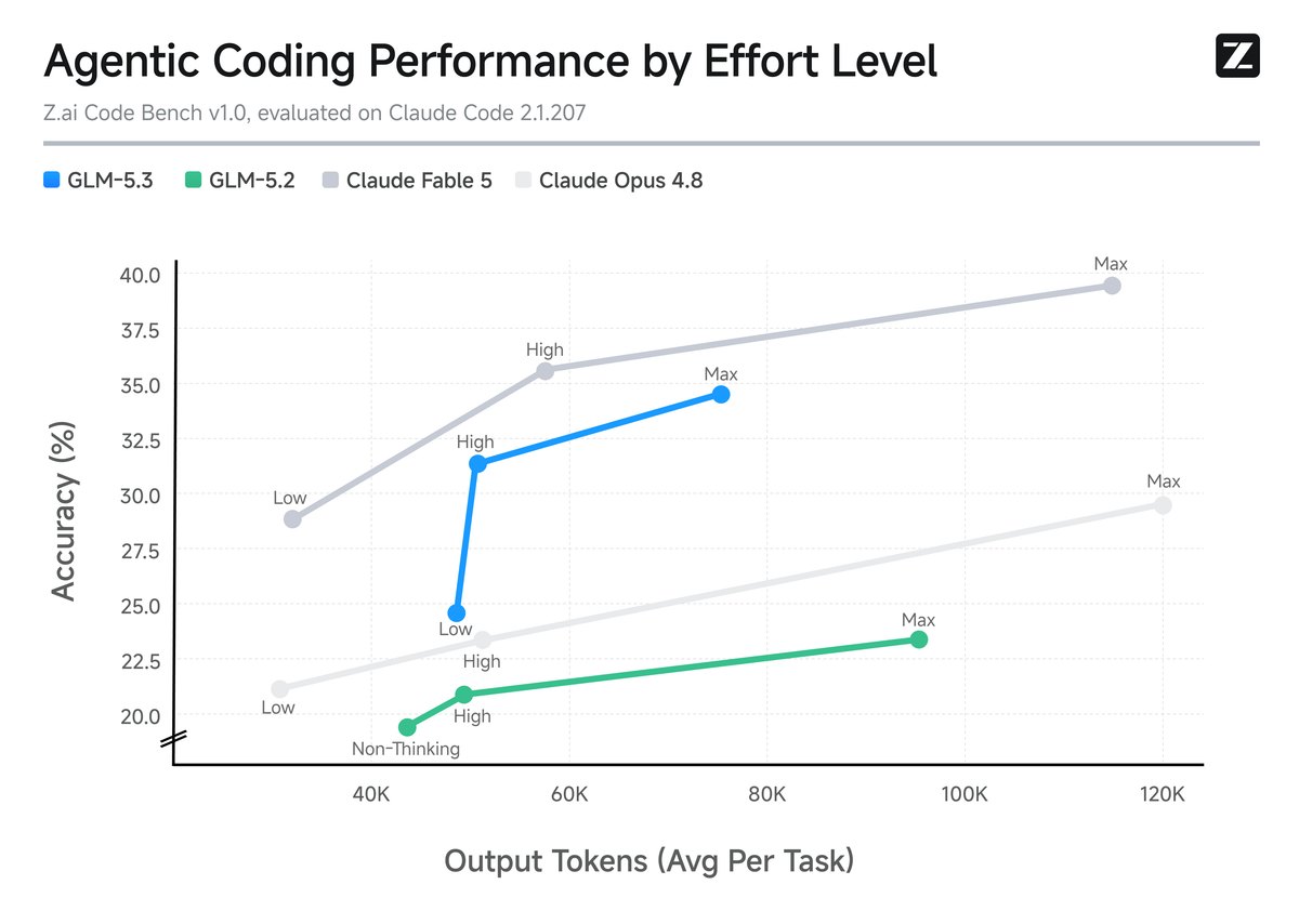 Z.ai's official agentic coding chart plotting accuracy against average output tokens per task on Z.ai Code Bench v1.0, with GLM-5.3, GLM-5.2, Claude Fable 5 and Claude Opus 4.8 curves across low, high and max effort levels.