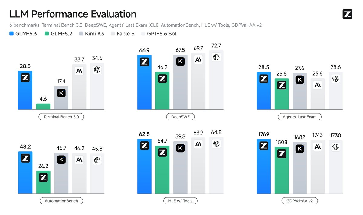 Z.ai's official benchmark chart for GLM-5.3: six grouped bar charts covering Terminal Bench 3.0, DeepSWE, Agents Last Exam, AutomationBench, HLE with Tools and GDPval-AA v2, comparing GLM-5.3 against GLM-5.2, Kimi K3, Fable 5 and GPT-5.6 Sol.
