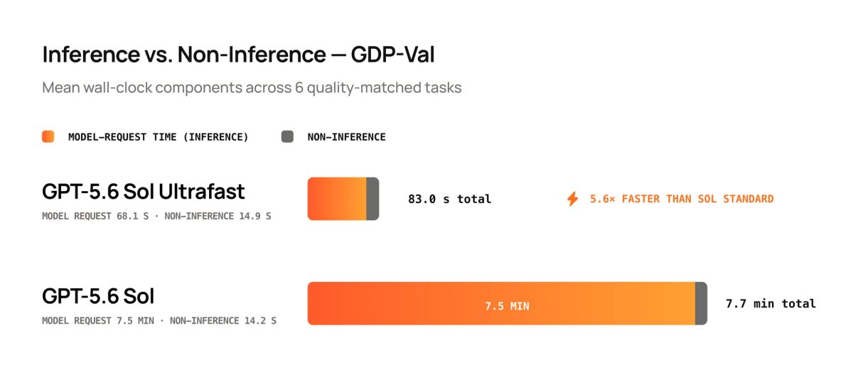 Cerebras chart comparing inference and non inference wall clock across six quality matched GDP-Val tasks, showing GPT-5.6 Sol Ultrafast at 83.0 seconds total against GPT-5.6 Sol at 7.7 minutes total, labelled 5.6 times faster than Sol Standard.