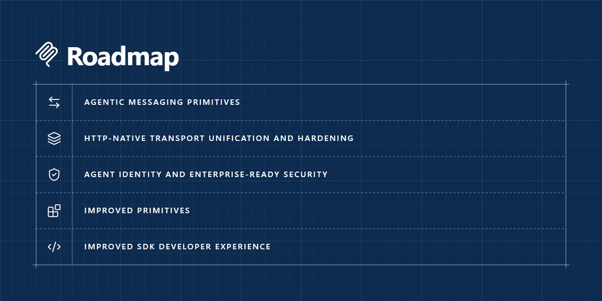 The official Model Context Protocol roadmap diagram: a dark blue blueprint style panel headed Roadmap, listing agentic messaging primitives, HTTP-native transport unification and hardening, agent identity and enterprise-ready security, improved primitives, and improved SDK developer experience.