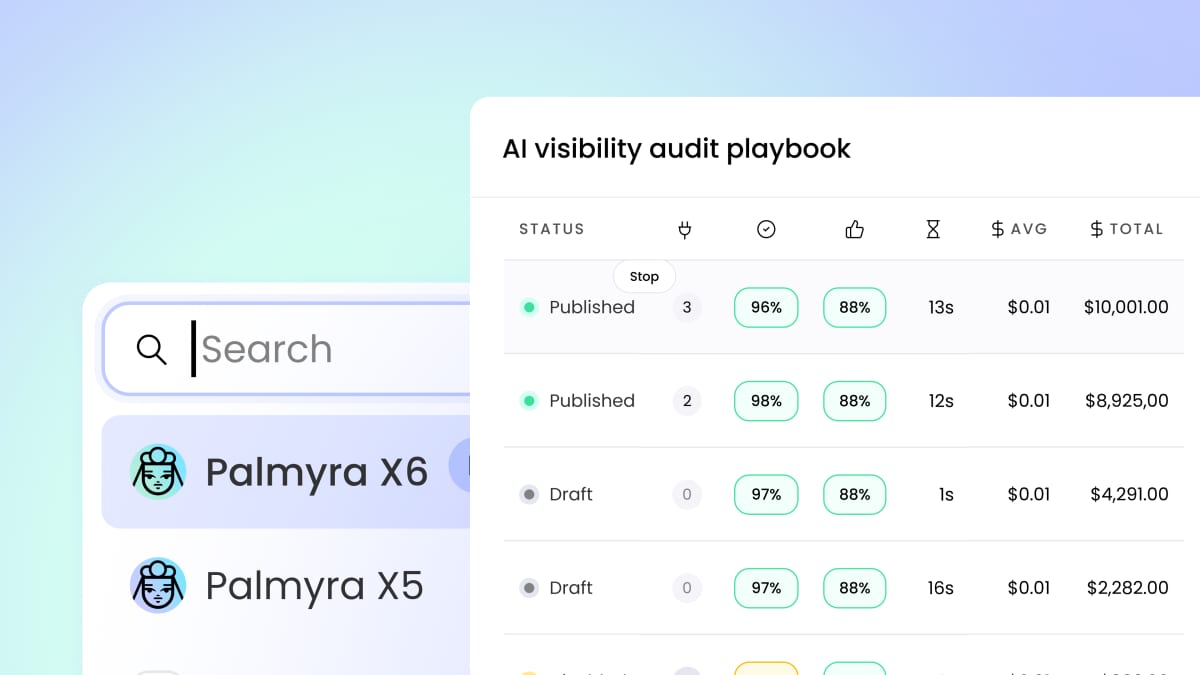 Writer's Palmyra X6 announcement image: a model picker showing Palmyra X6 selected above Palmyra X5, beside a dashboard titled AI visibility audit playbook with columns for status, latency in seconds, average cost and total spend for each agent run.