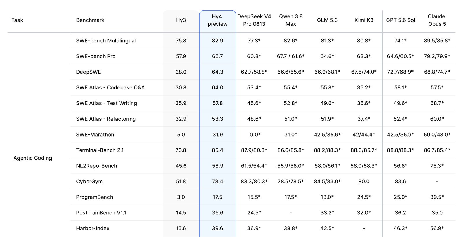 The Agentic Coding section of the official Hy4 preview benchmark appendix published by Tencent, a table comparing Hy3 and Hy4 preview against DeepSeek V4 Pro 0813, Qwen 3.8 Max, GLM 5.3, Kimi K3, GPT 5.6 Sol and Claude Opus 5 across SWE-bench Multilingual, SWE-bench Pro, DeepSWE, three SWE Atlas tasks, SWE-Marathon, Terminal-Bench 2.1, NL2Repo-Bench, CyberGym, ProgramBench, PostTrainBench and Harbor-Index.