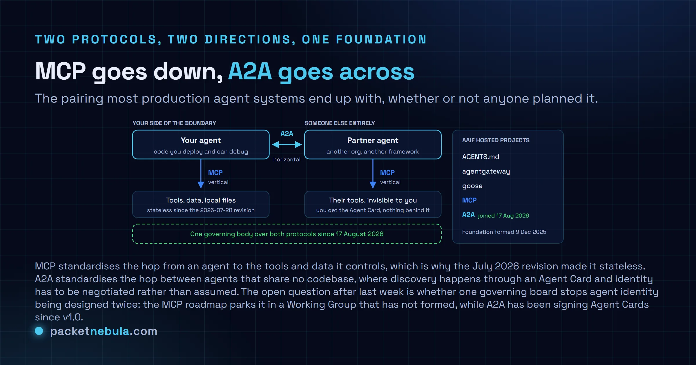 Diagram of the AAIF project stack after 17 August 2026: two agent boxes connected horizontally by A2A for cross-organisation task delegation, each connected vertically downward by MCP to its own tools, data and services, with a side panel listing the five hosted projects AGENTS.md, agentgateway, goose, MCP and A2A.