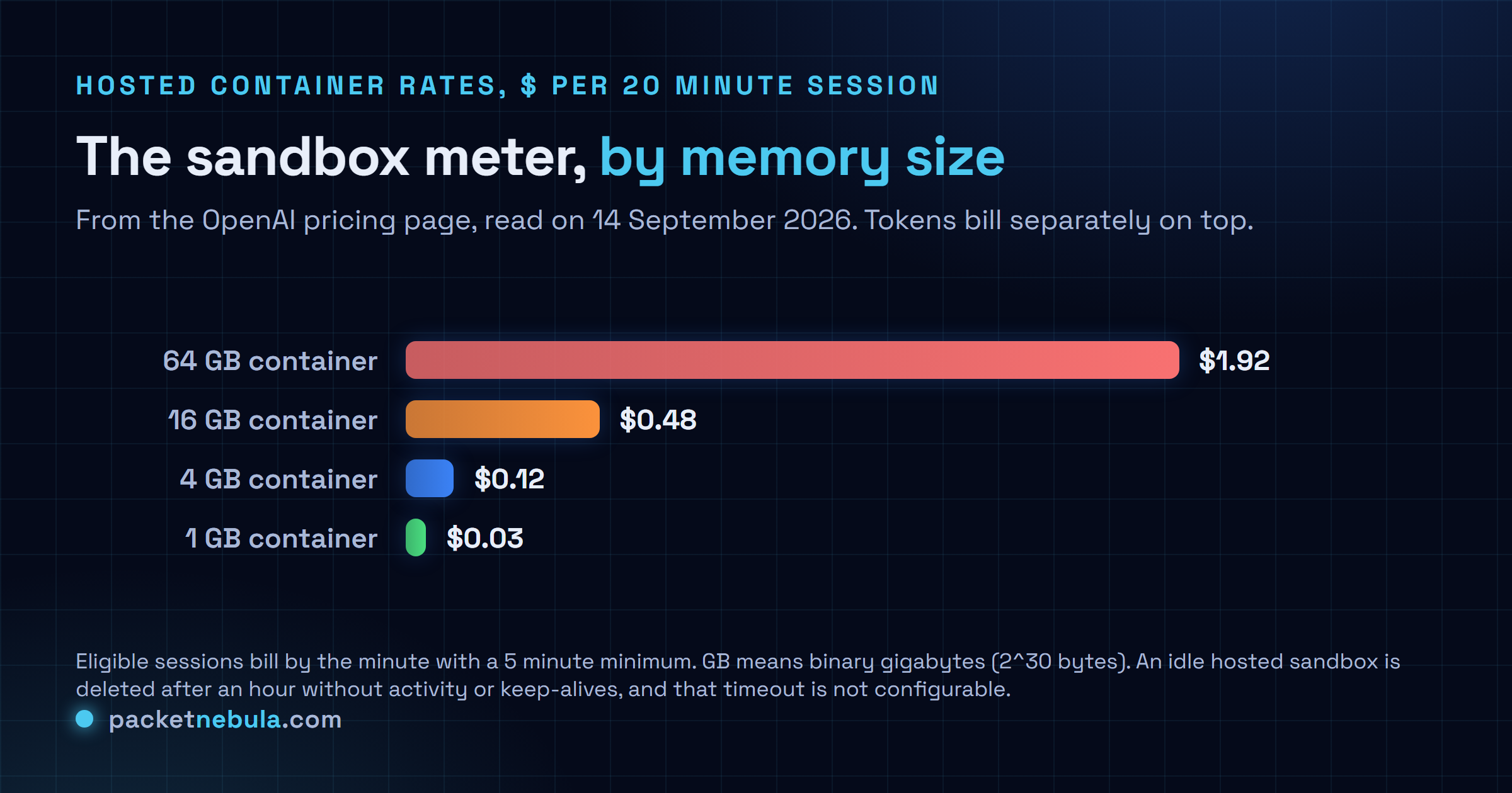 Horizontal bar chart of OpenAI hosted container rates as listed on the OpenAI pricing page on 14 September 2026, per 20 minute session per container, showing 1 gigabyte at 3 cents, 4 gigabytes at 12 cents, 16 gigabytes at 48 cents and 64 gigabytes at 1 dollar 92, with the note that eligible sessions bill by the minute with a five minute minimum and that model tokens are billed separately.