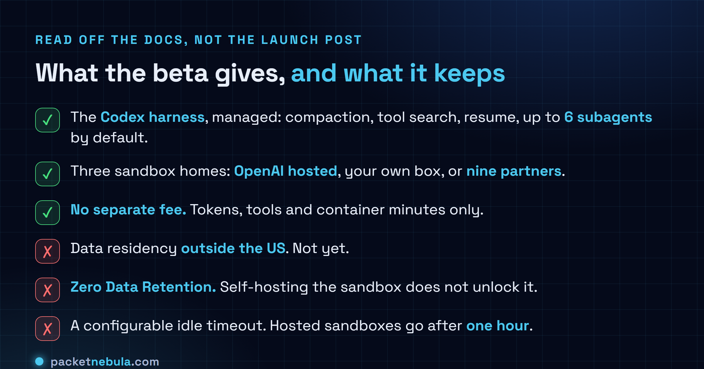 Checklist separating what the OpenAI Agents API public beta gives you from what it withholds, the included items being the managed Codex harness with compaction, tool search and up to six concurrent subagents by default, a choice of OpenAI hosted, self hosted or partner sandboxes, and no separate API fee, and the withheld items being data residency outside the United States, Zero Data Retention even with a self hosted sandbox, and a configurable idle timeout for hosted sandboxes which is fixed at one hour.