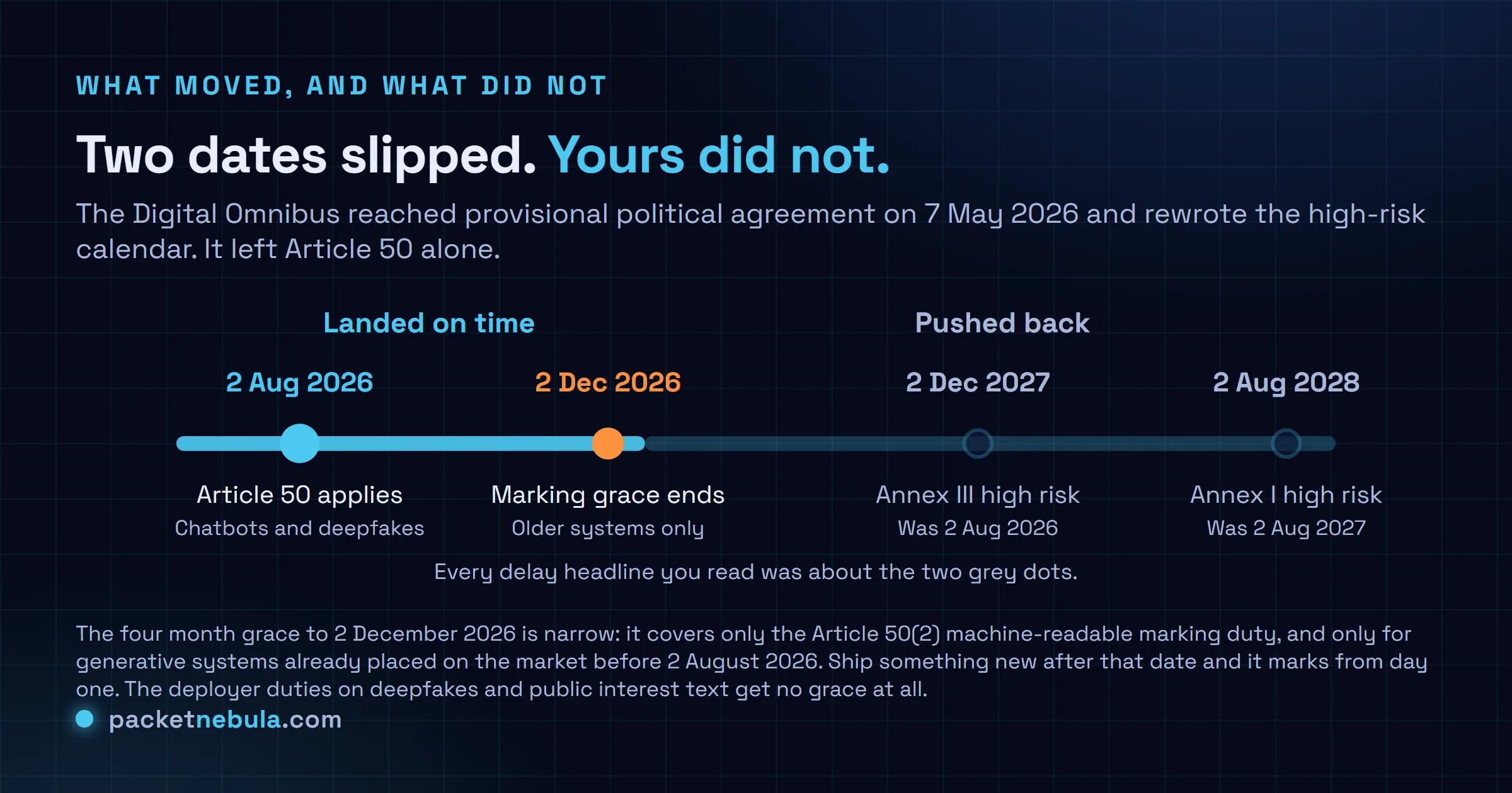 Timeline showing Article 50 transparency applying on 2 August 2026 and the marking grace ending 2 December 2026, against the high-risk obligations the Digital Omnibus moved to 2 December 2027 and 2 August 2028.