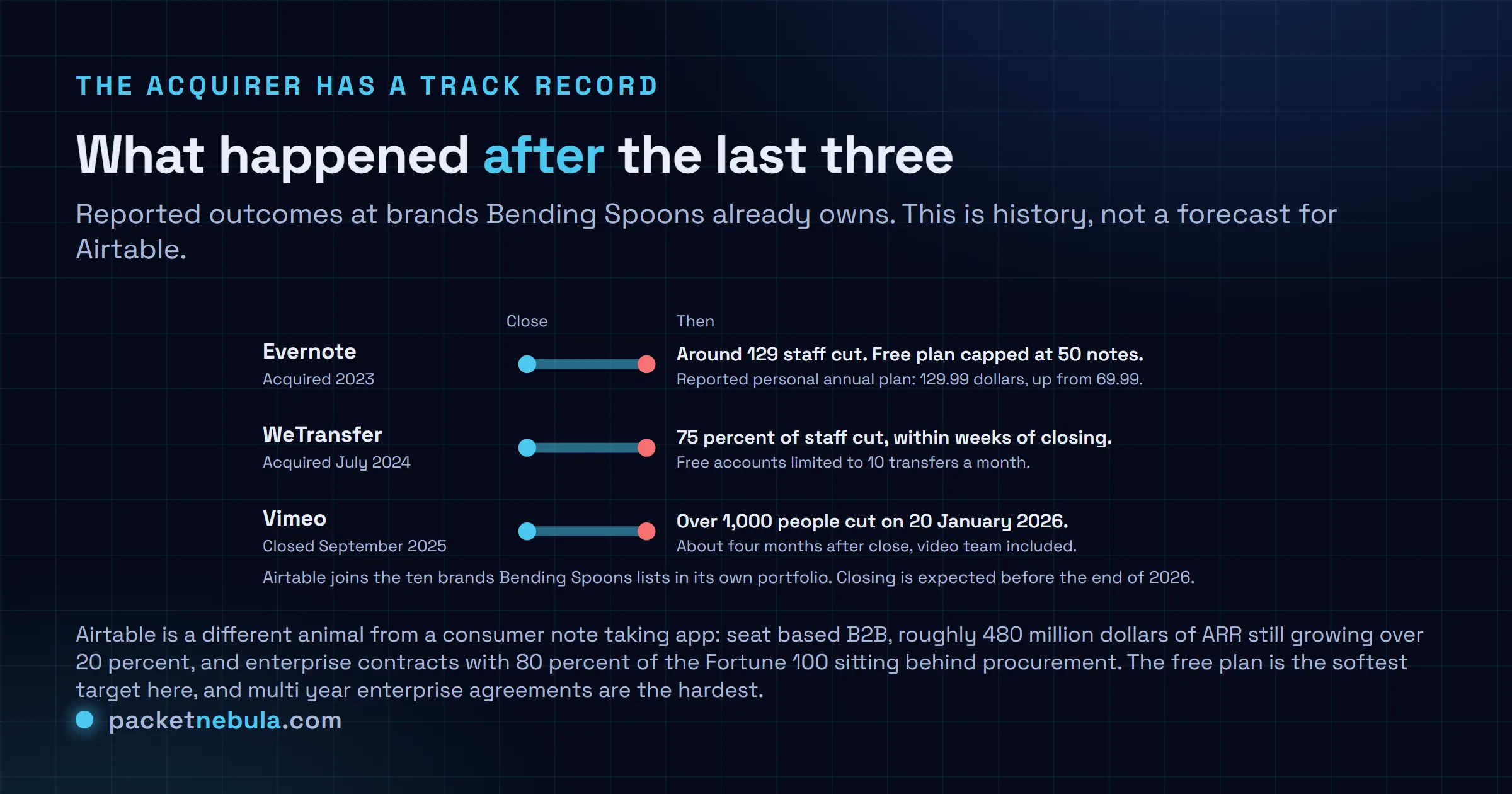 Diagram of what followed three earlier Bending Spoons acquisitions: Evernote with around 129 staff cut and a free plan capped at 50 notes, WeTransfer losing 75 percent of staff within weeks of closing, and over 1,000 Vimeo roles cut on 20 January 2026, about four months after close.