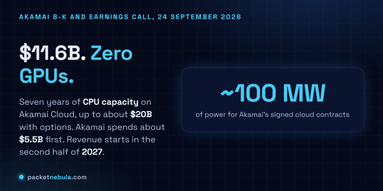 Answer card: Anthropic committed $11.6 billion over seven years to Akamai Cloud for CPU workloads only, with revenue from the second half of 2027.