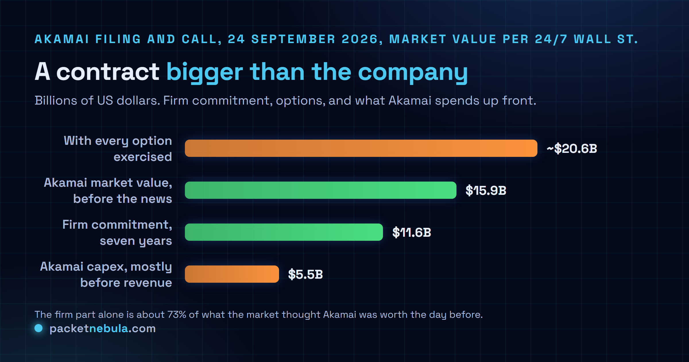 Horizontal bar chart comparing the Anthropic and Akamai deal to Akamai itself: about 20.6 billion dollars with every option exercised, 15.87 billion dollars of Akamai market value before the announcement, 11.6 billion dollars of firm commitment over seven years, and about 5.5 billion dollars of capex Akamai spends before revenue arrives.