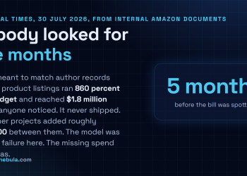 Answer card summarising the reported Amazon overrun: a Claude Sonnet author matching tool ran 860 percent over budget to $1.8 million across five months without detection, never shipped, and two further projects added roughly $675,000.
