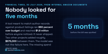 Answer card summarising the reported Amazon overrun: a Claude Sonnet author matching tool ran 860 percent over budget to $1.8 million across five months without detection, never shipped, and two further projects added roughly $675,000.